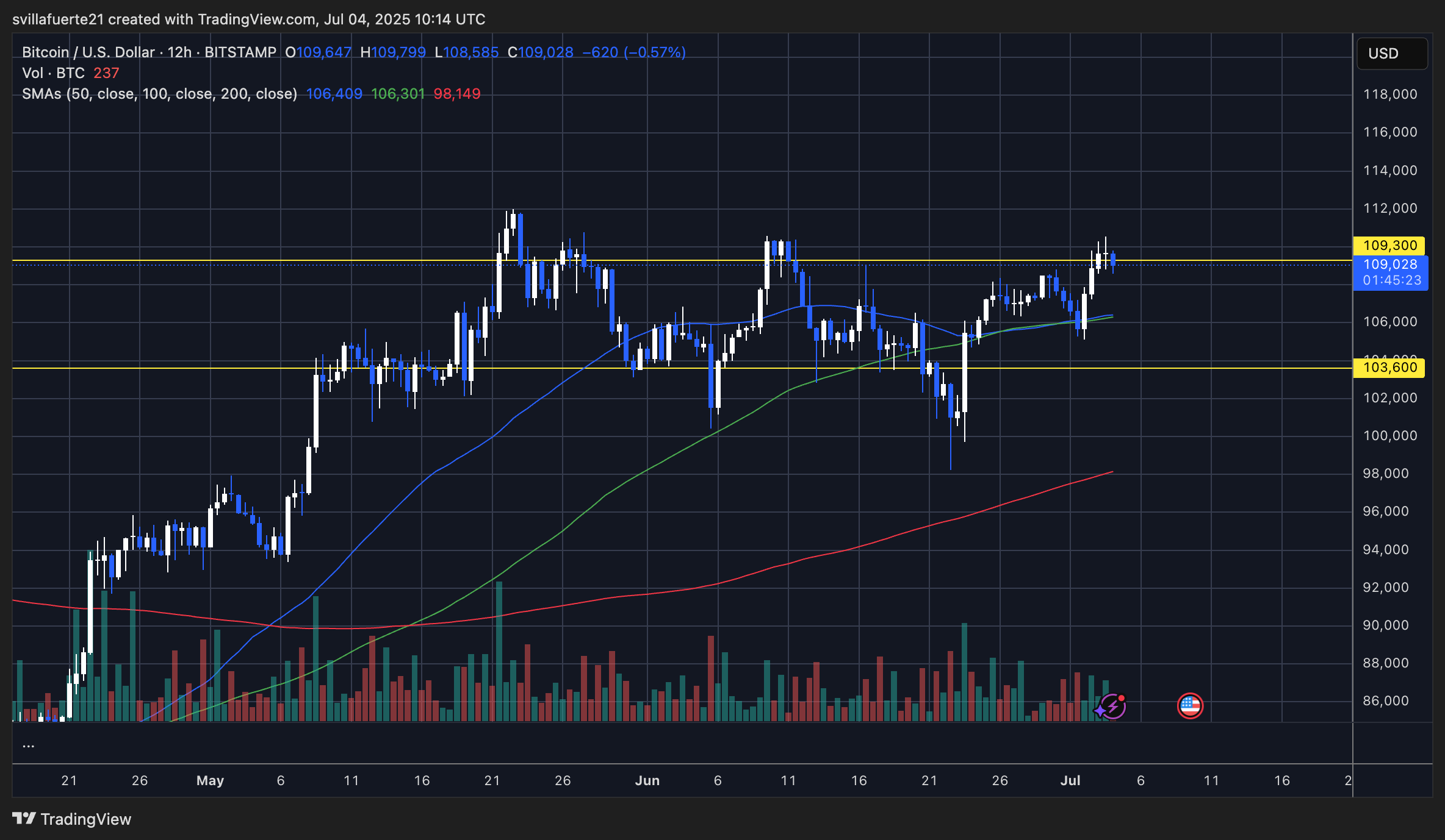 BTC testing key resistance below price discovery levels | Source: BTCUSDT chart on TradingView