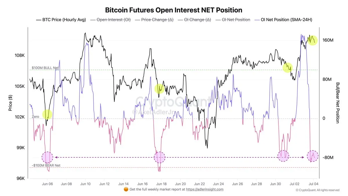 Bitcoin Futures Open Interest NET Position | Source: Axel Adler on X