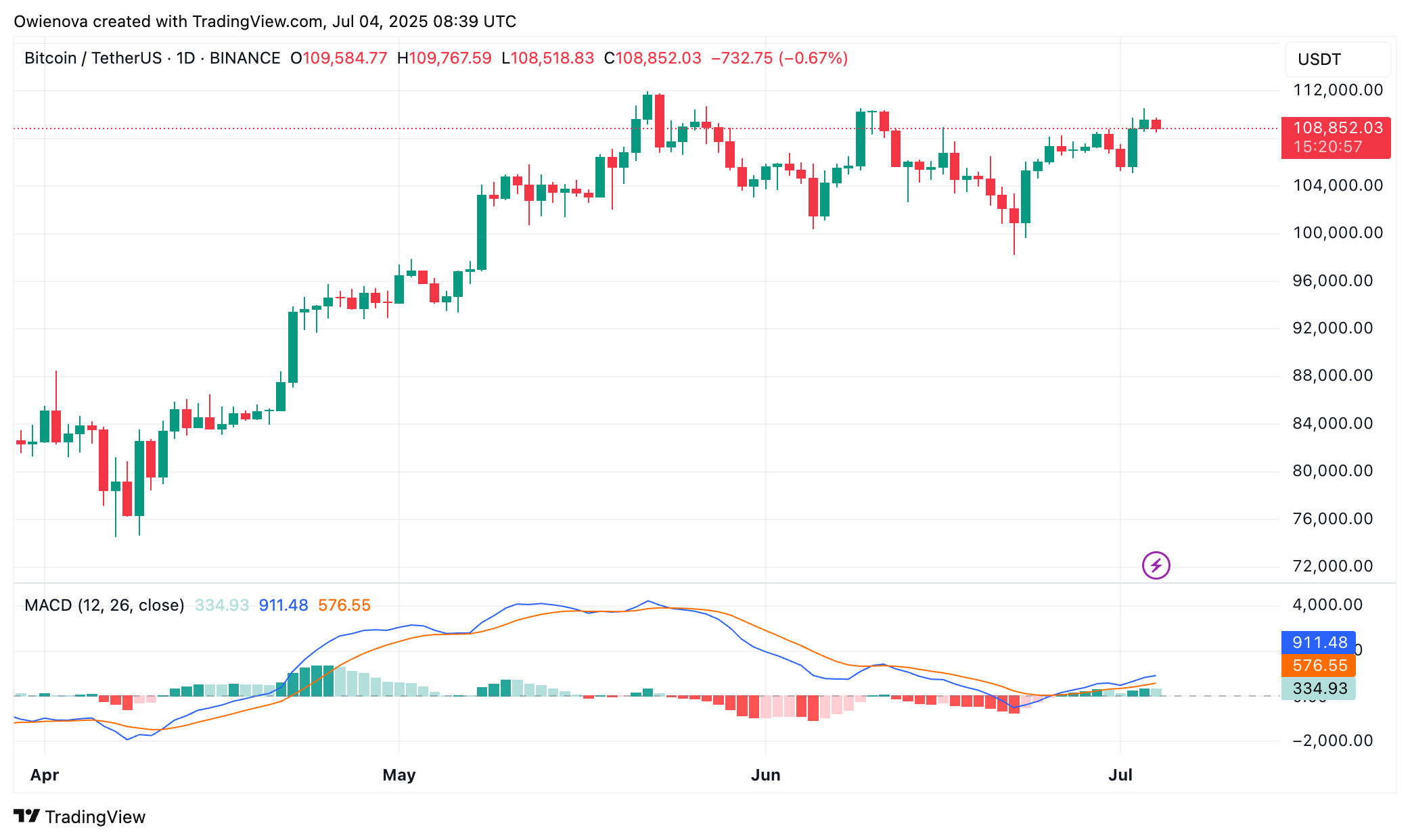 Bitcoin