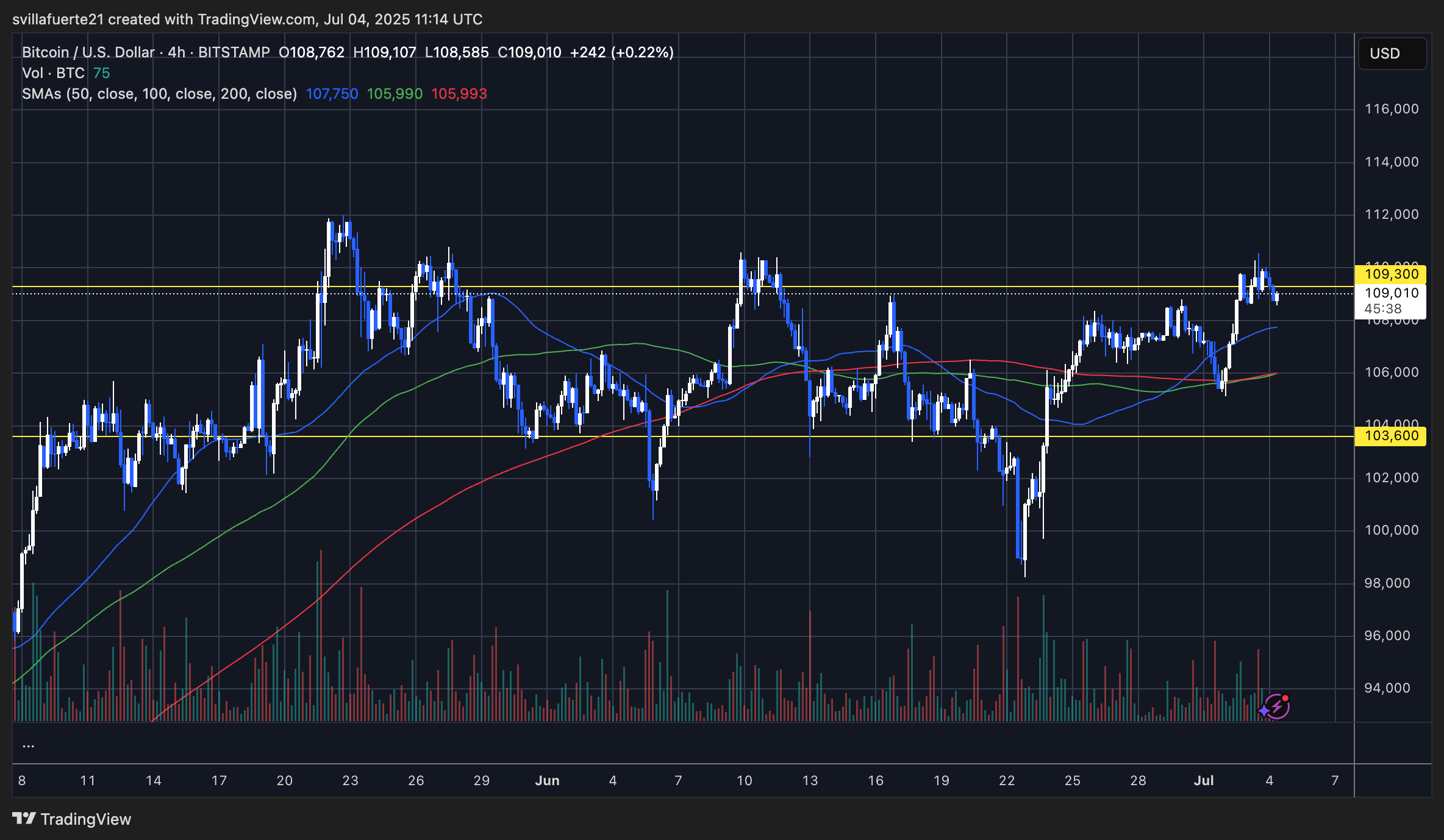 BTC consolidates at key resistance levels | Source: BTCUSDT chart on TradingView