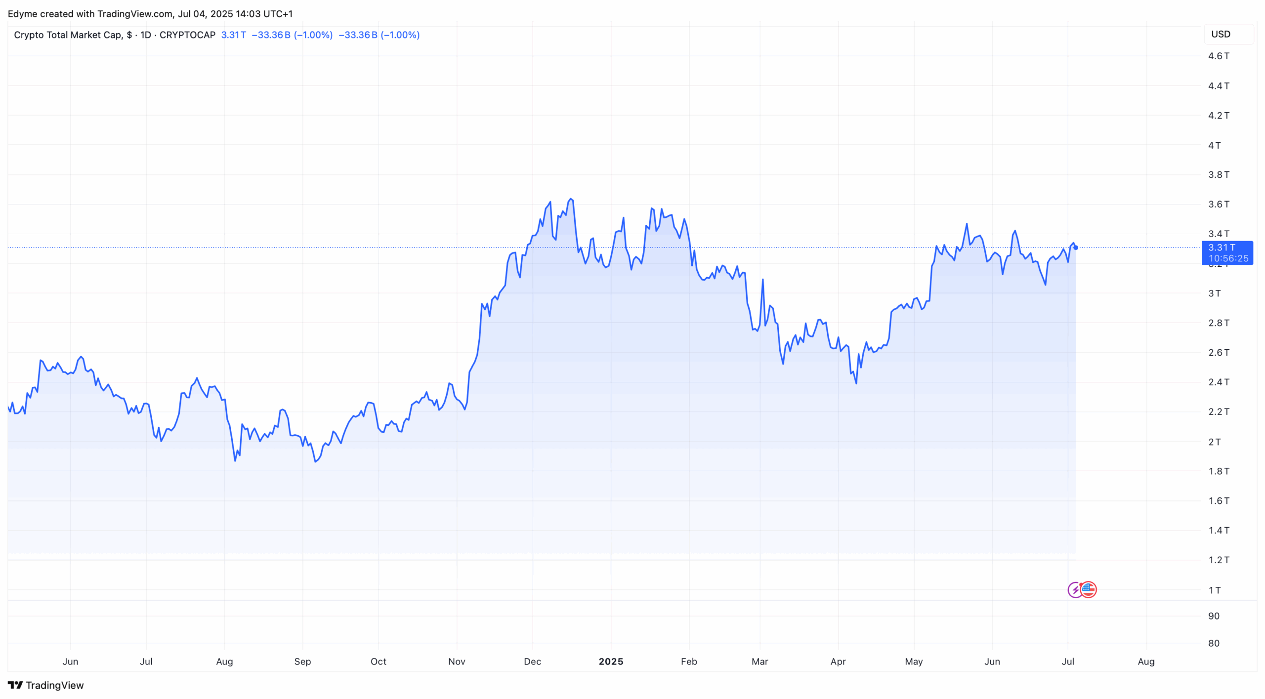 The global crypto market cap valuation on TradingView