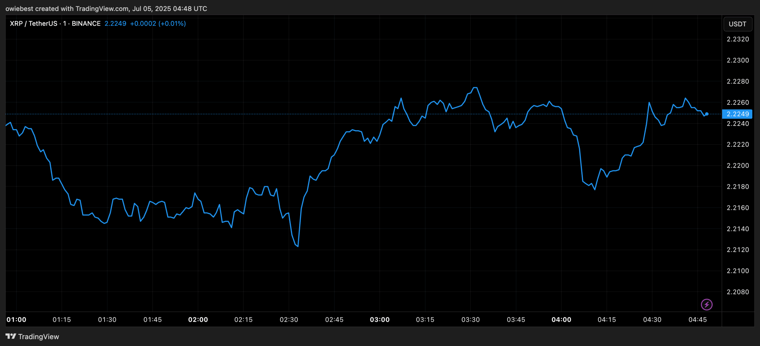 XRP price chart from TradingView.com