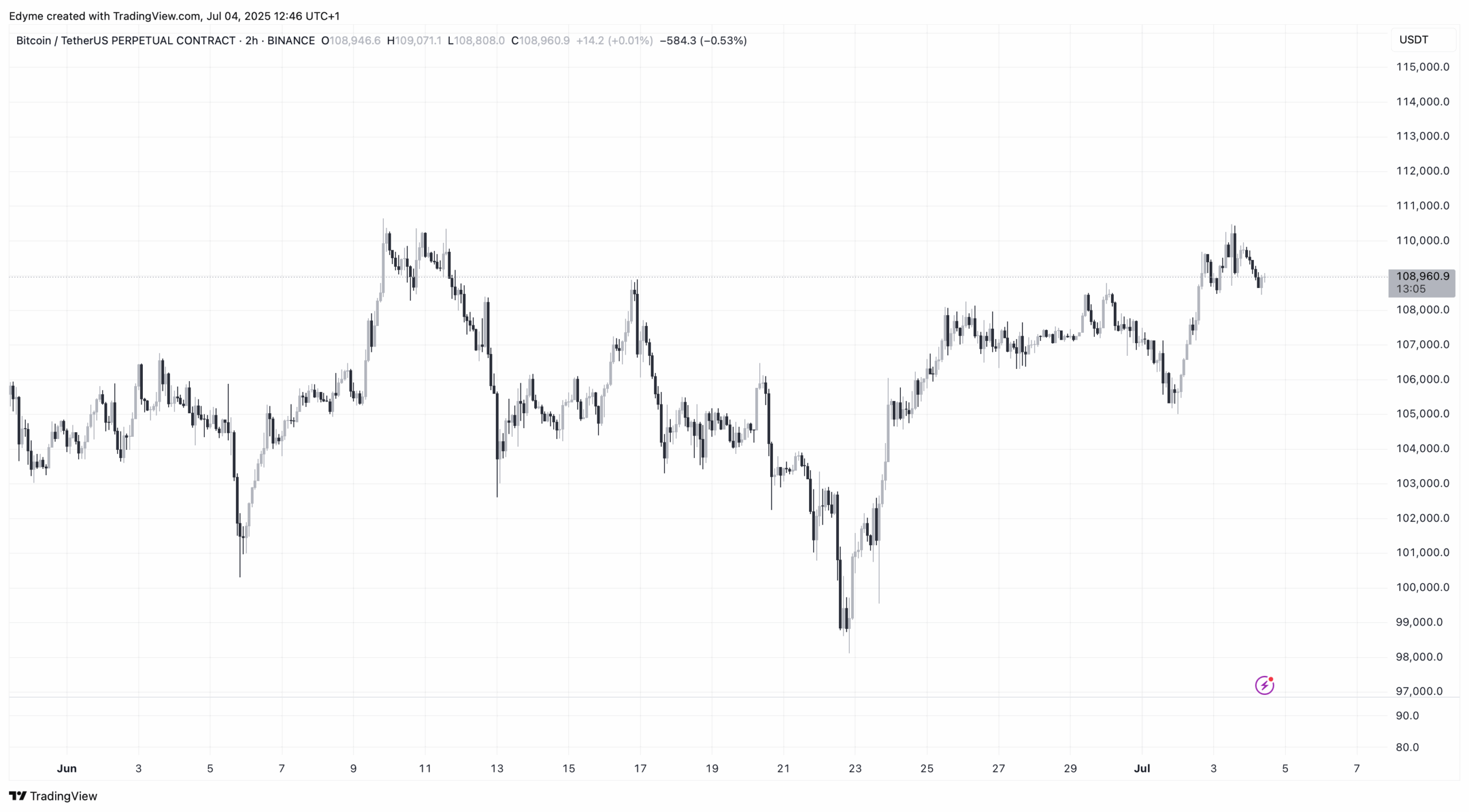 Bitcoin (BTC) price chart on TradingView