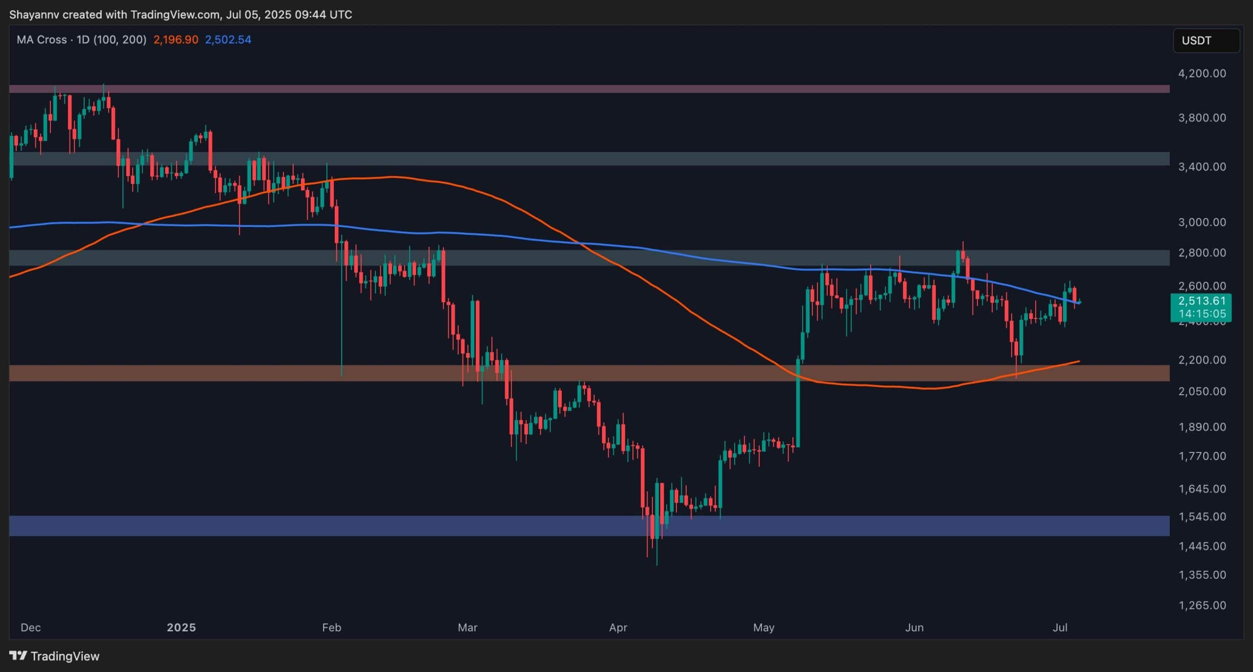 eth_price_chart_0507251
