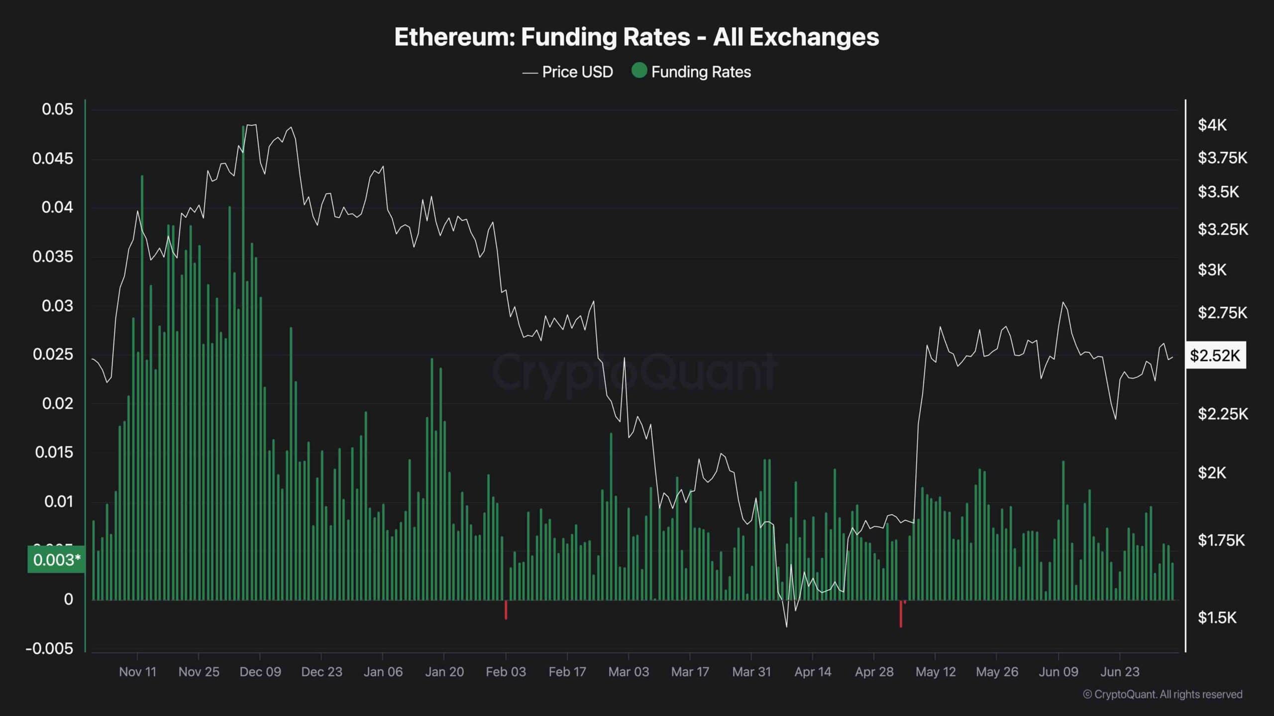 eth_funding_rate_chart_0507251