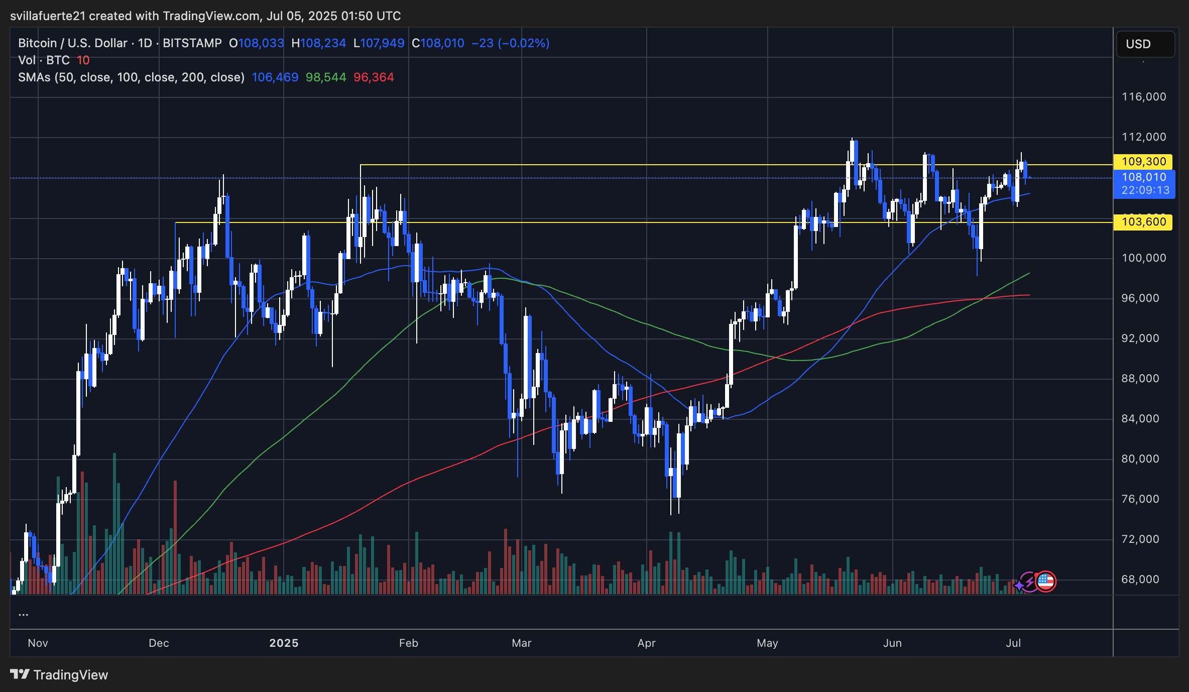 BTC consolidates in a tight range | Source: BTCUSDT chart on TradingView