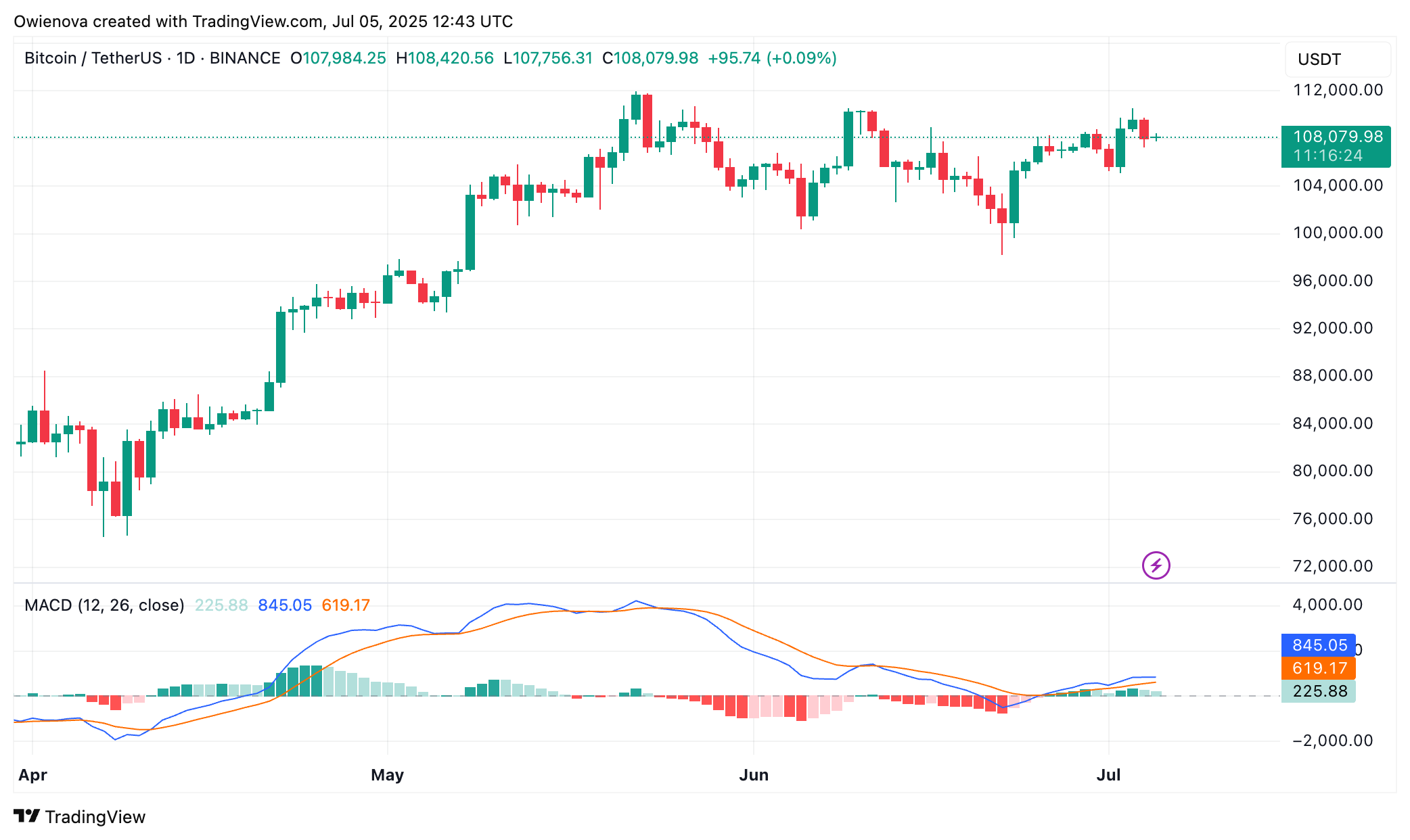 Bitcoin