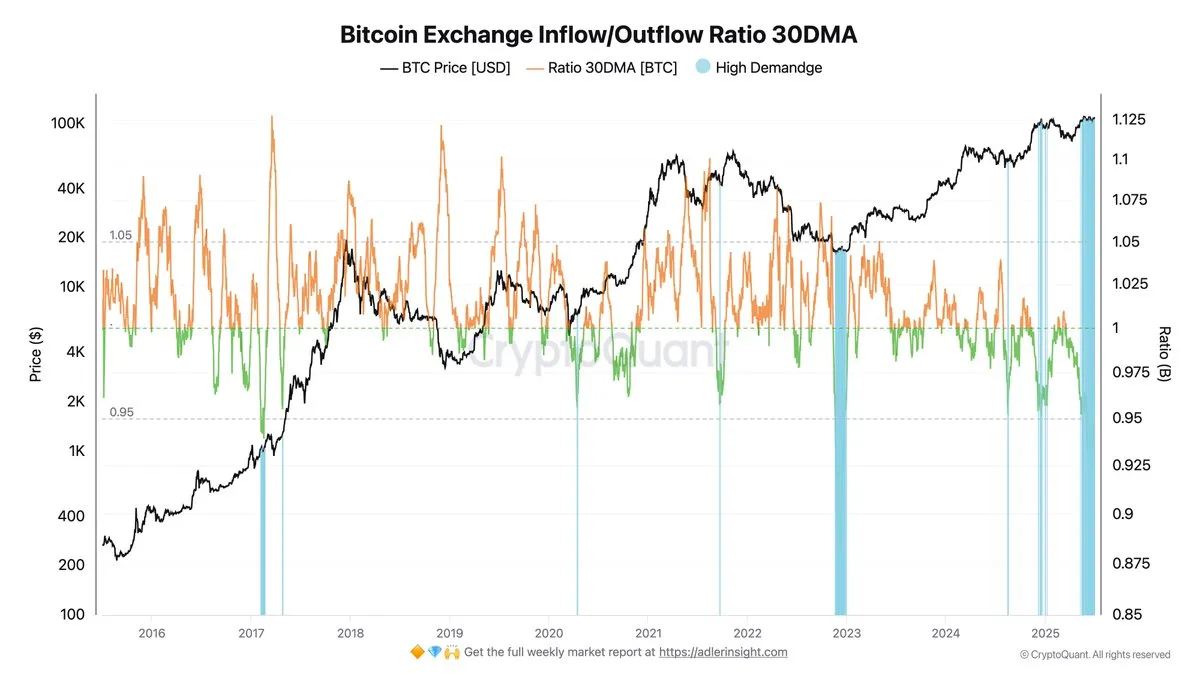 Bitcoin Exchange Inflow/Outflow Ratio 30DMA | Source: Darkfost on X