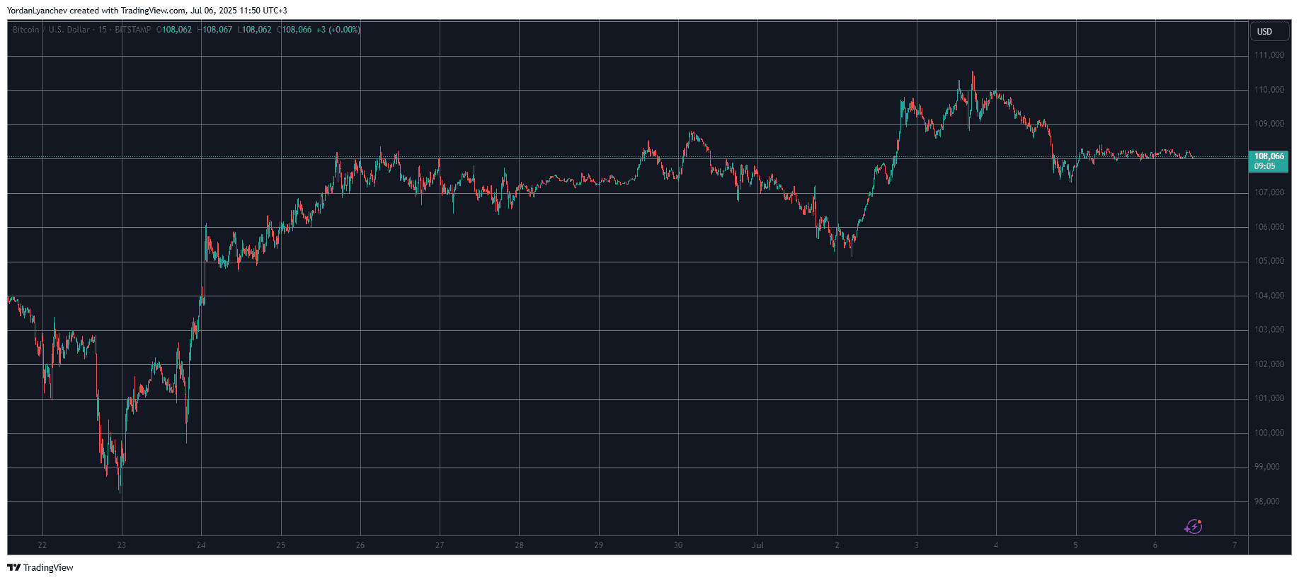 BTCUSD. Source: TradingView