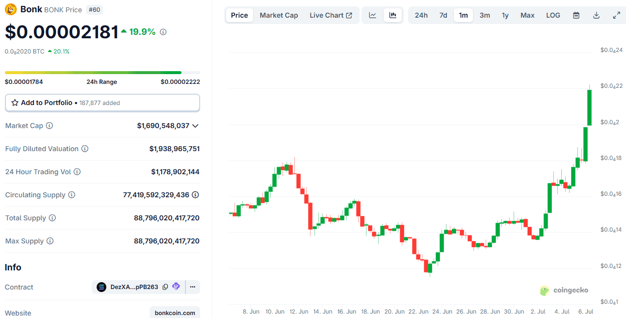 BONKUSD. Source: CoinGecko