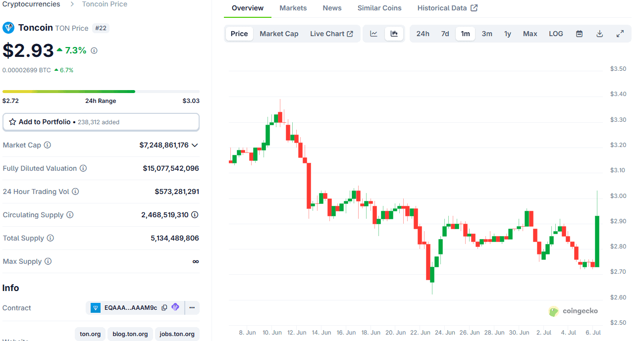 TONUSD. Source: CoinGecko