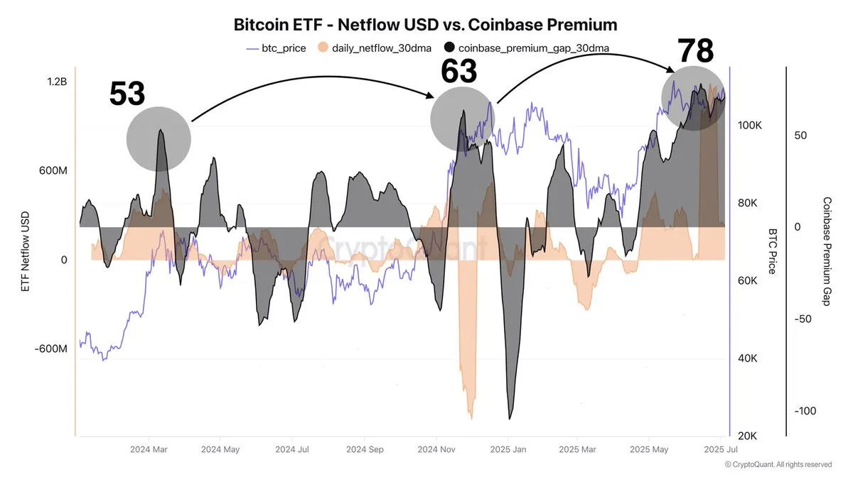 Bitcoin ETF - Netflow USD vs. Coinbase Premium | Source: Darkfost on X