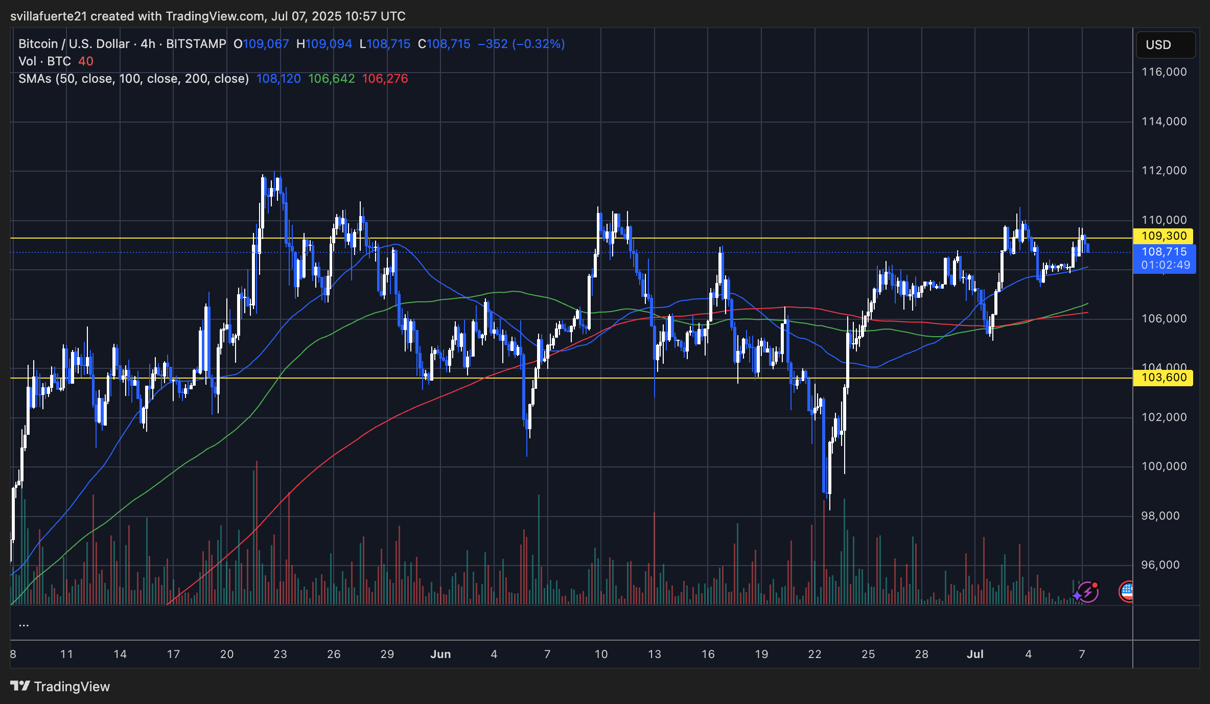 BTC consolidates above key demand levels | Source: BTCUSDT chart on TradingView
