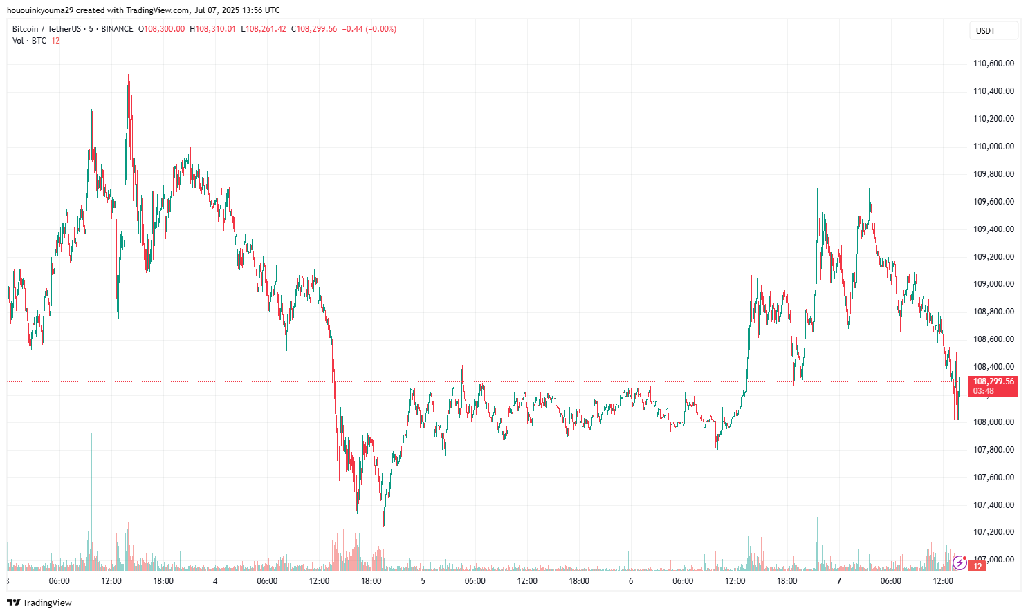 Bitcoin Price Chart