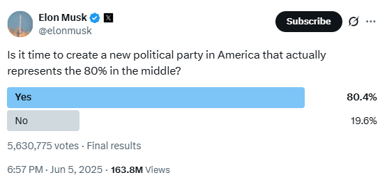  Elon Musk political party poll 