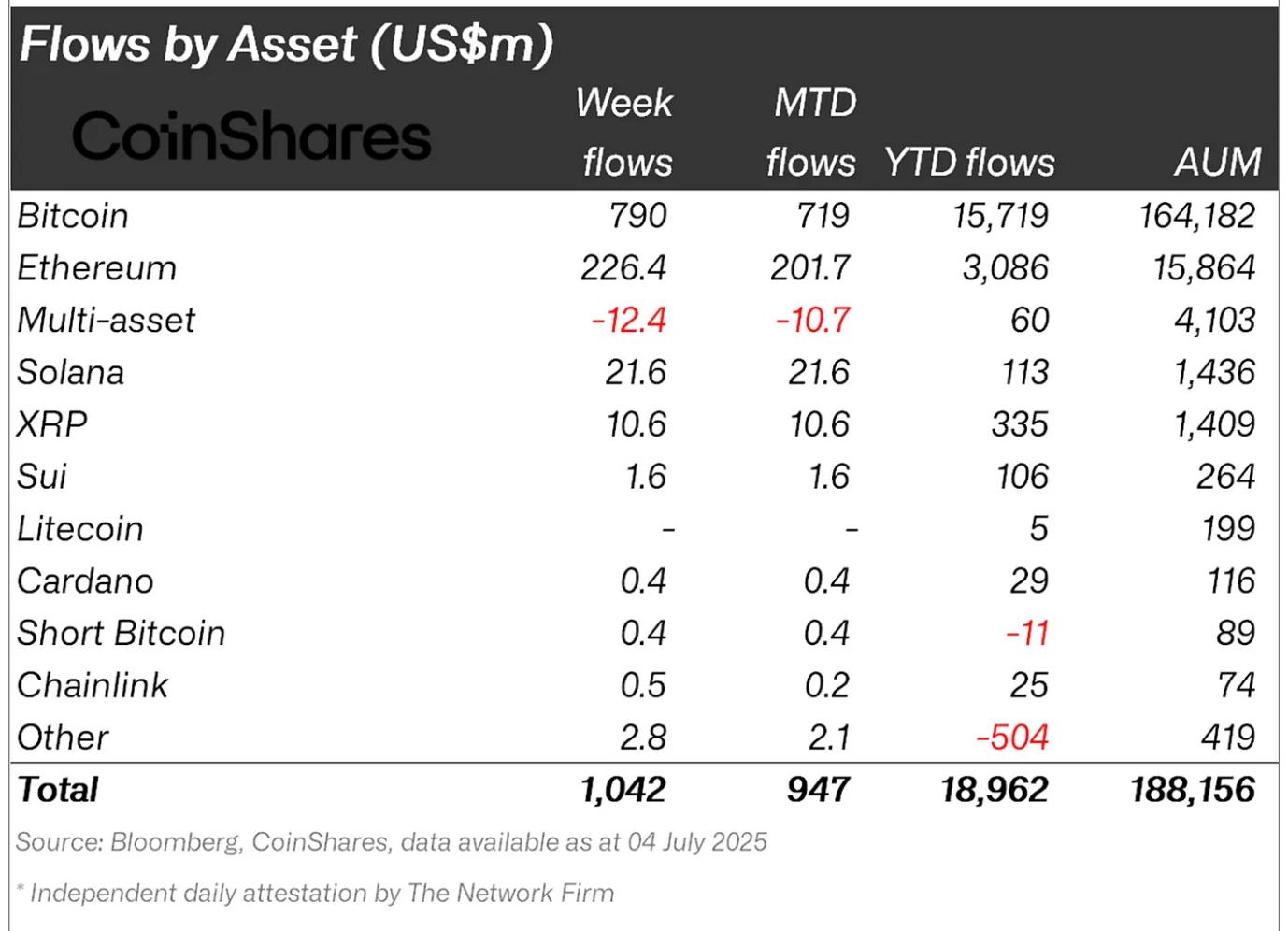 Crypto asset fund flows