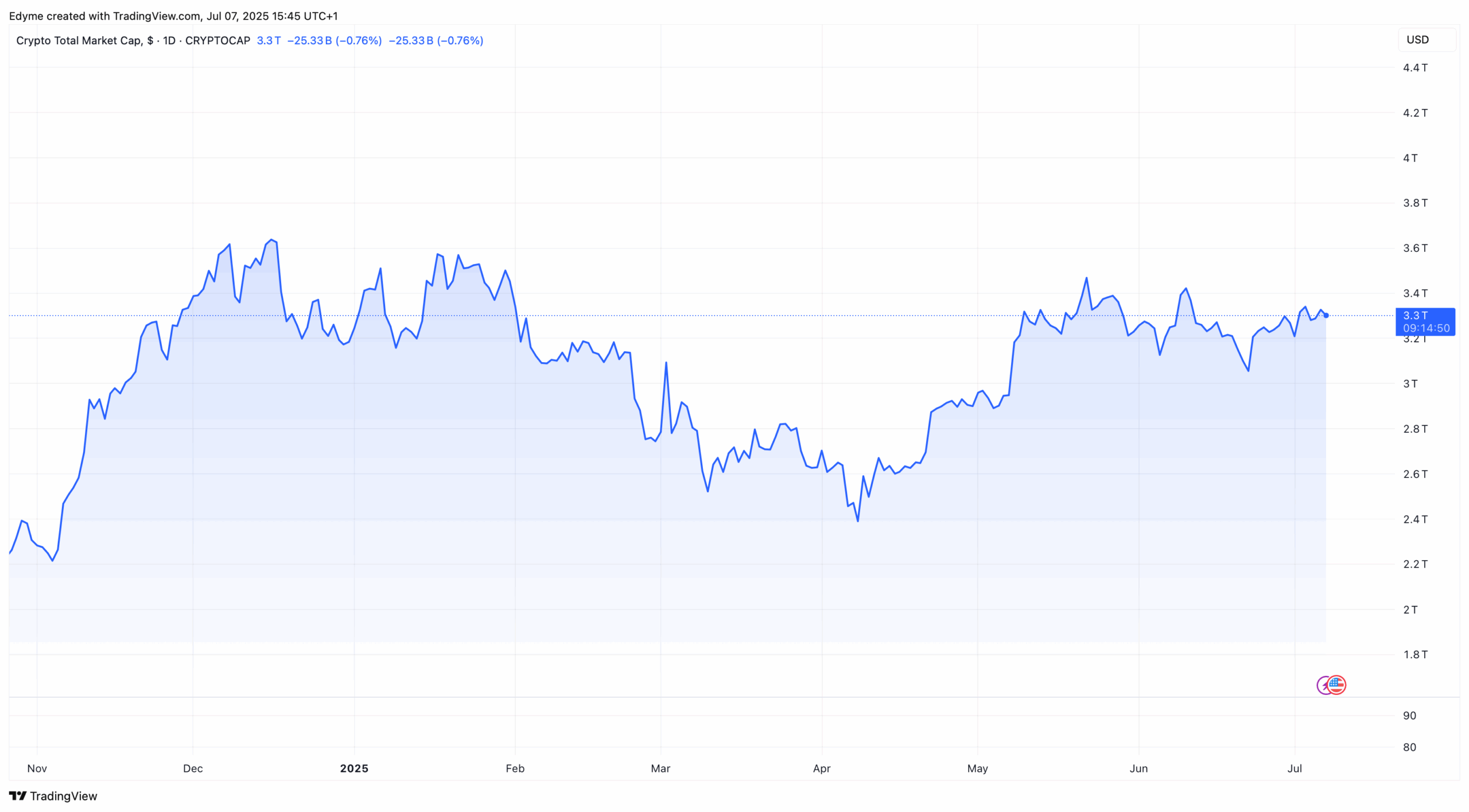 The global crypto market cap valuation on TradingView