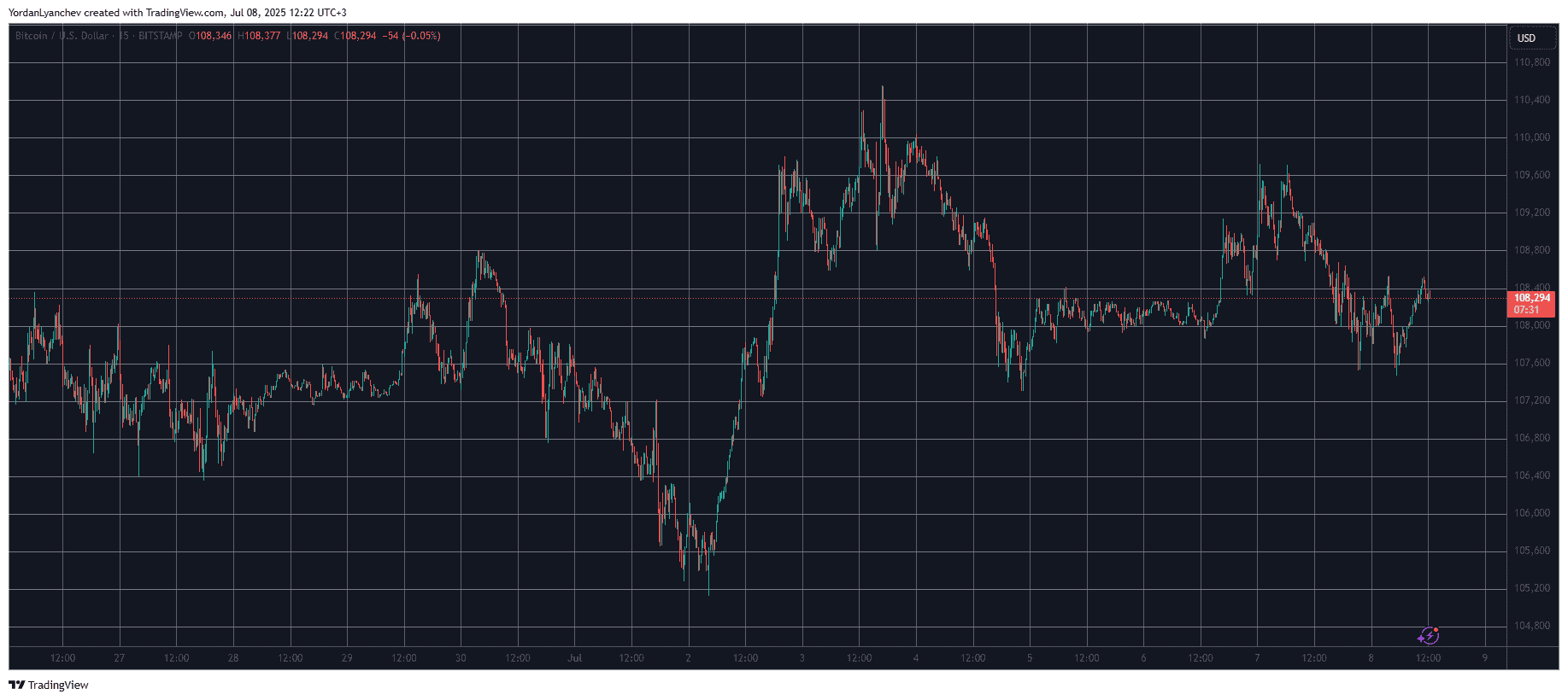 BTCUSD. Source: TradingView