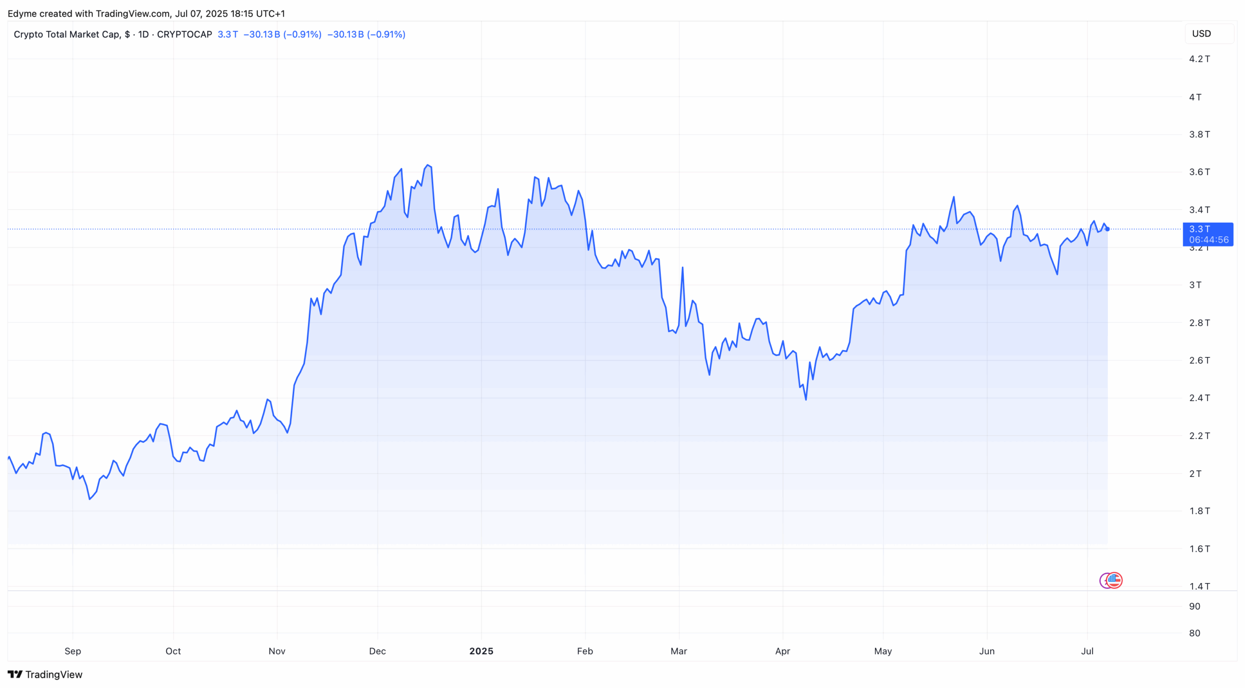 The global crypto market cap valuation on TradingView
