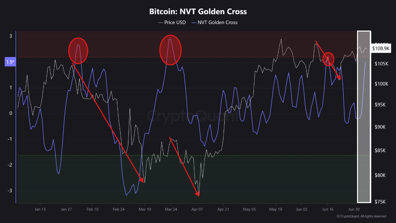 Bitcoin NVT Golden Cross