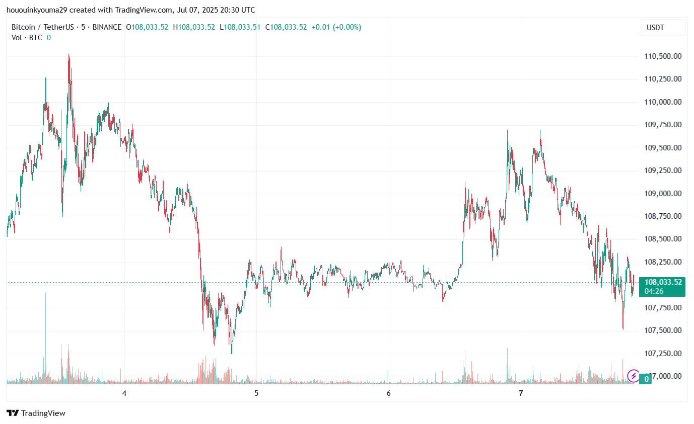 Bitcoin Price Chart