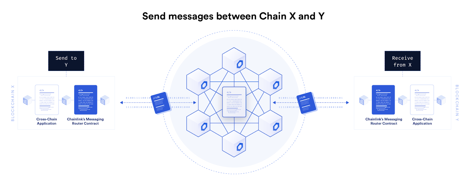 Chainlink ($LINK) cross-chain interoperability protocol (CCIP), sending messages between Chain X and Y.