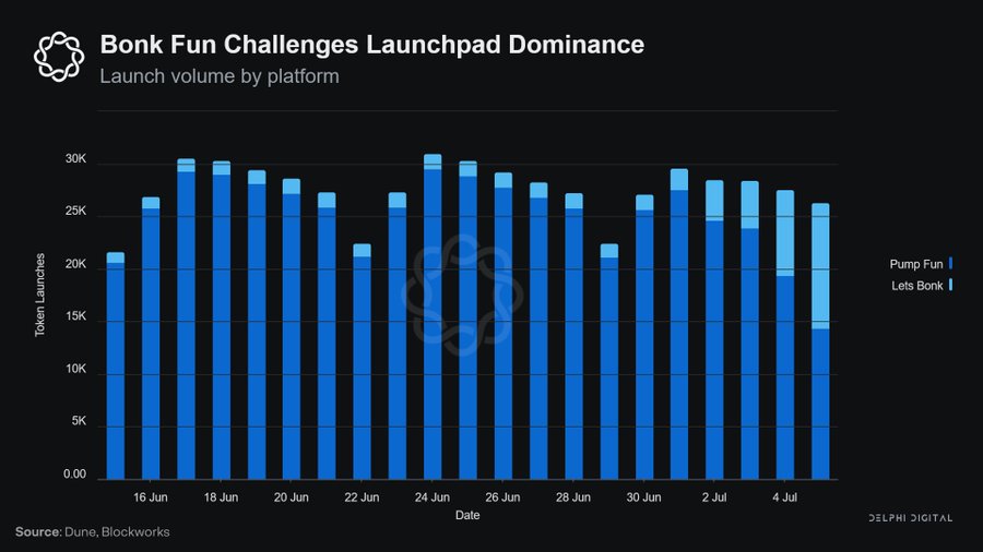 Pump.Fun vs. Bonk.Fun