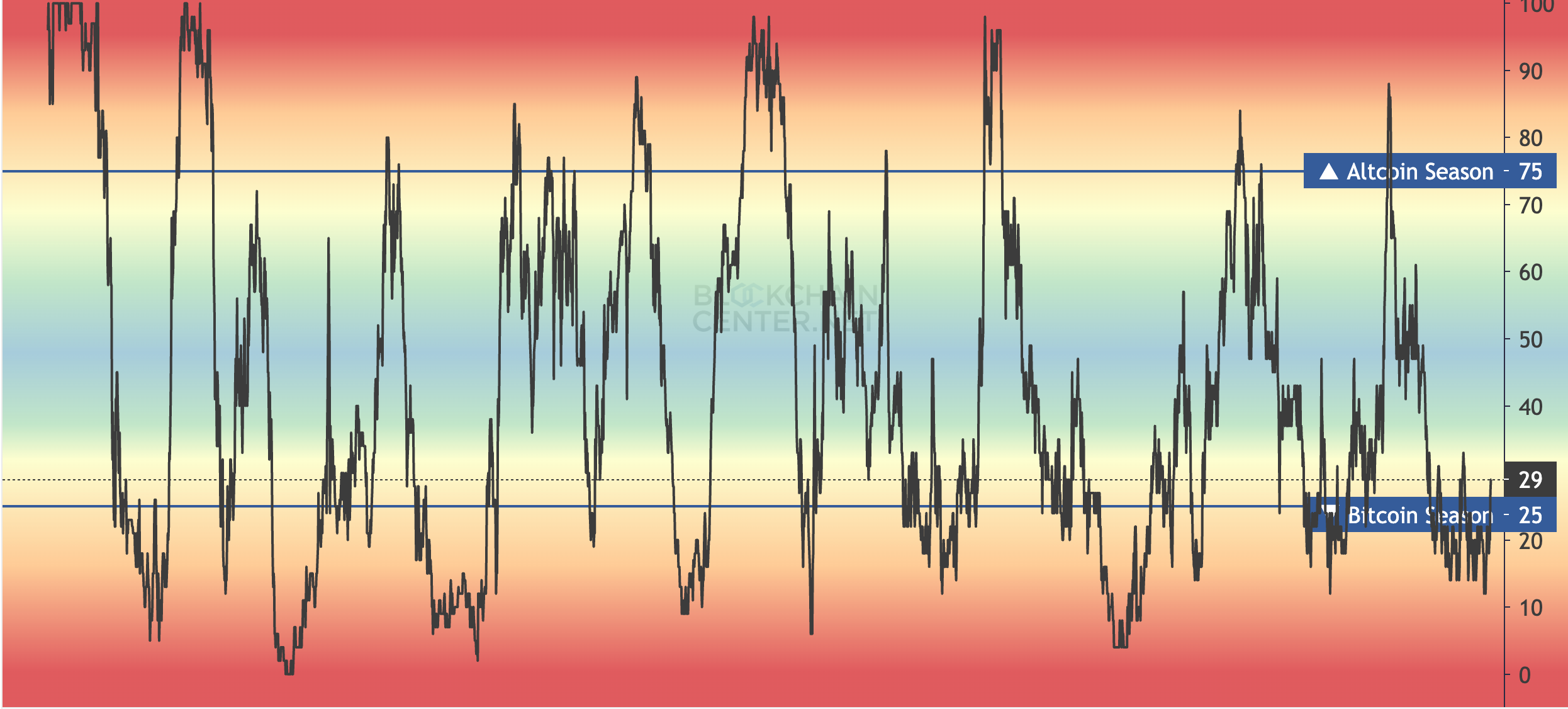 Altcoin Season Index