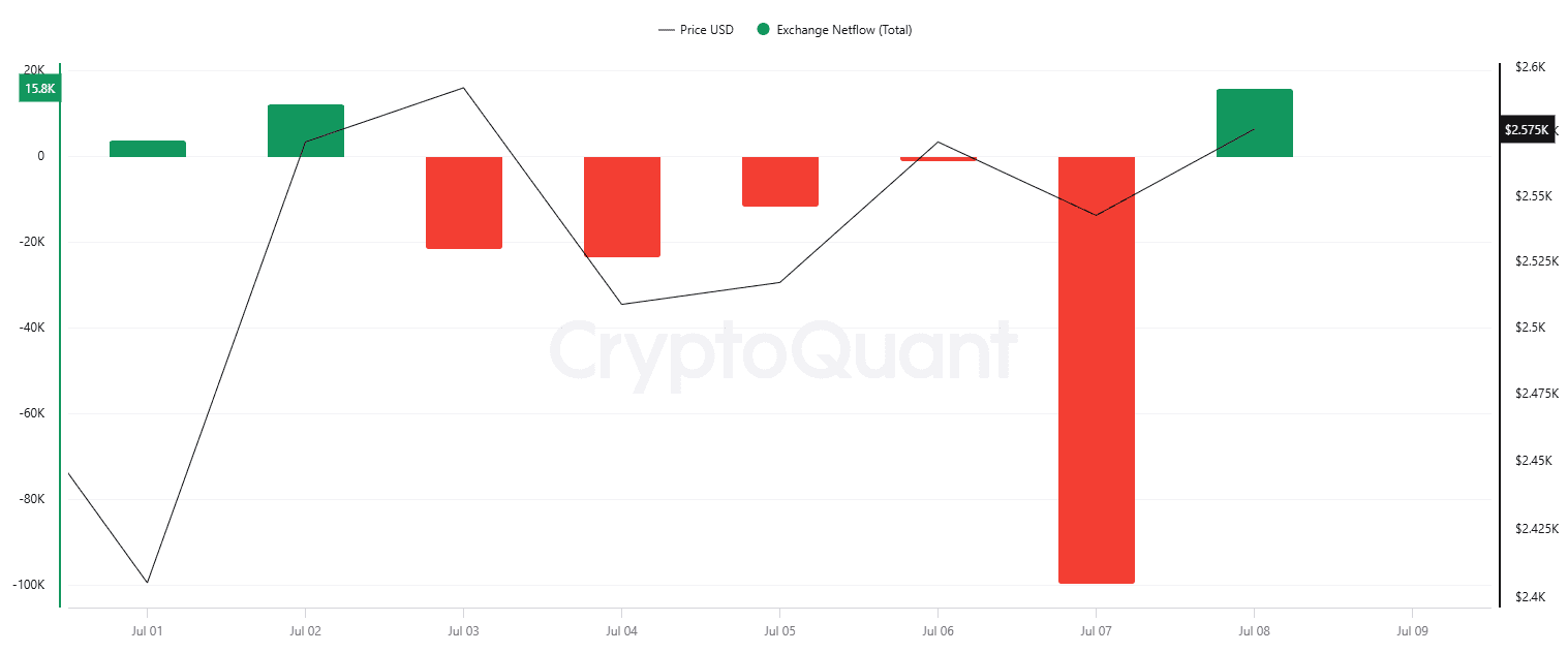 ETH Exchange Netflow