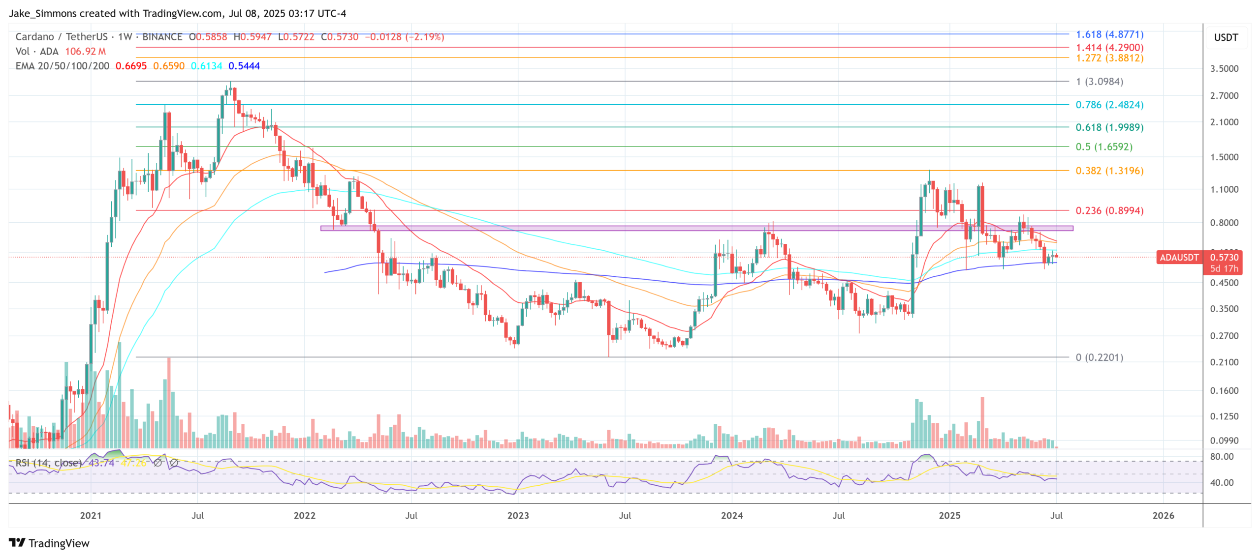 Cardano price