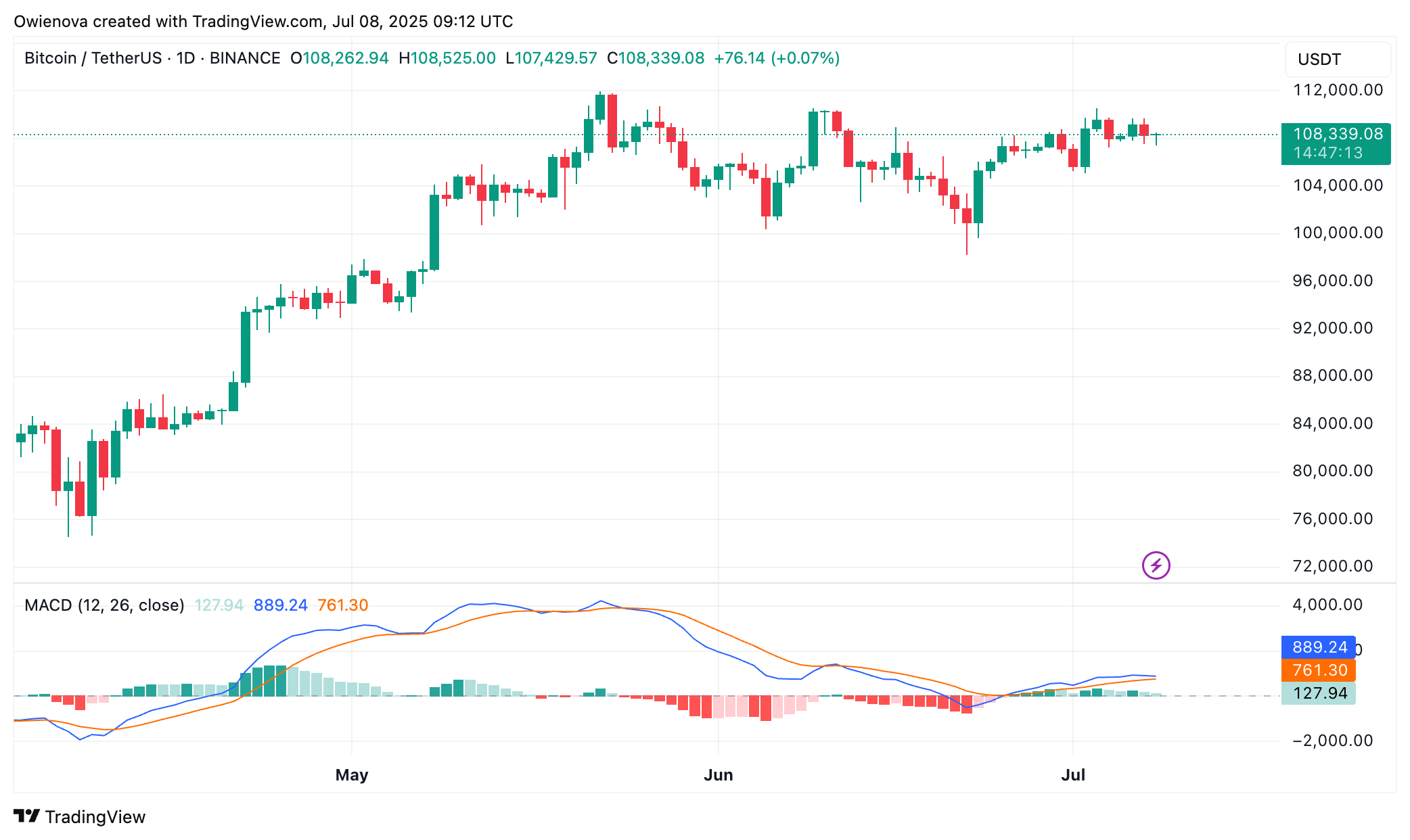 Bitcoin