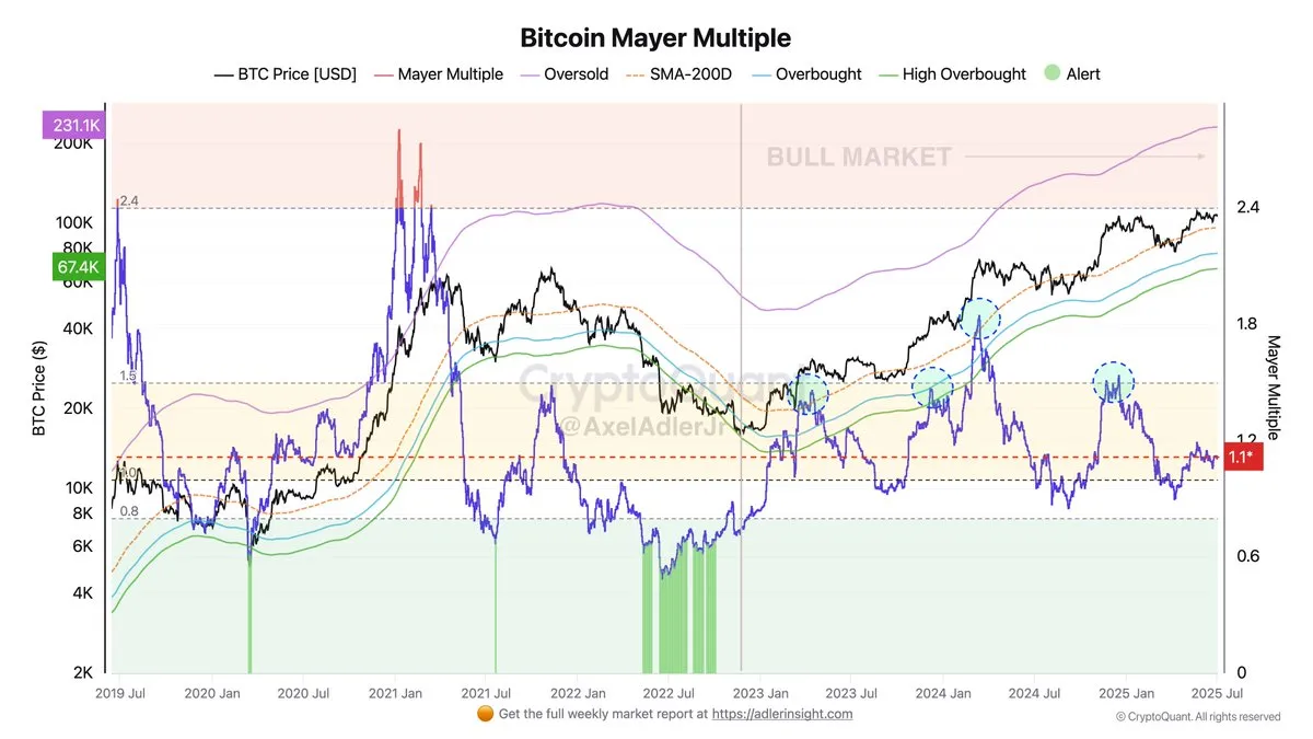 Bitcoin Mayer Multiple | Source: Axel Adler on X
