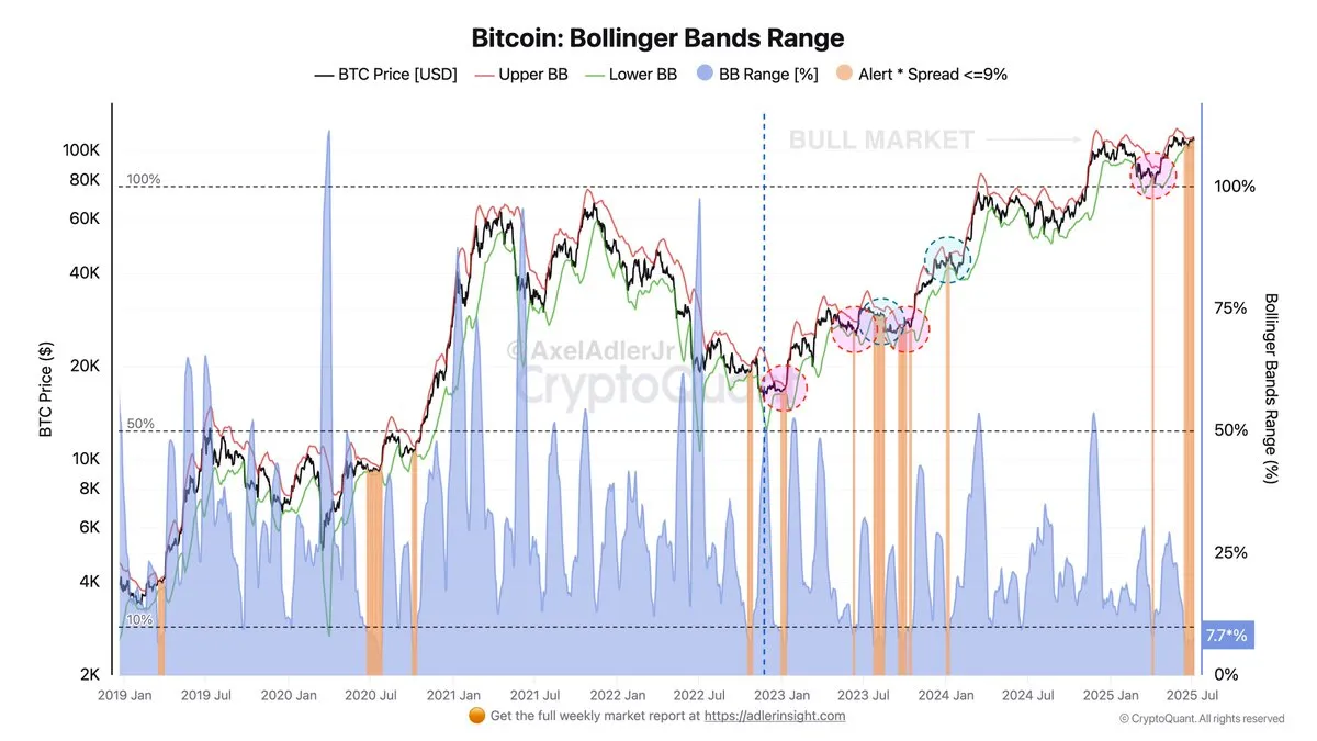 Bitcoin Bollinger Bands Range | Source: Axel Adler on X