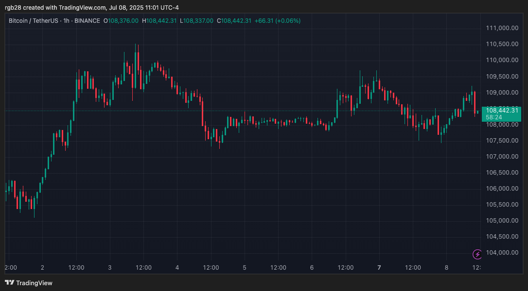 crypto, bitcoin, btc, btcusdt