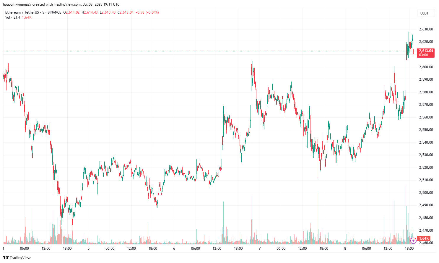 Ethereum Price Chart