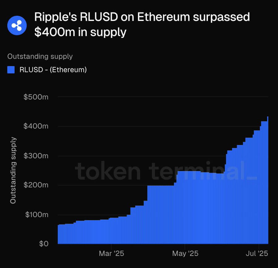 Ripple RLUSD Supply