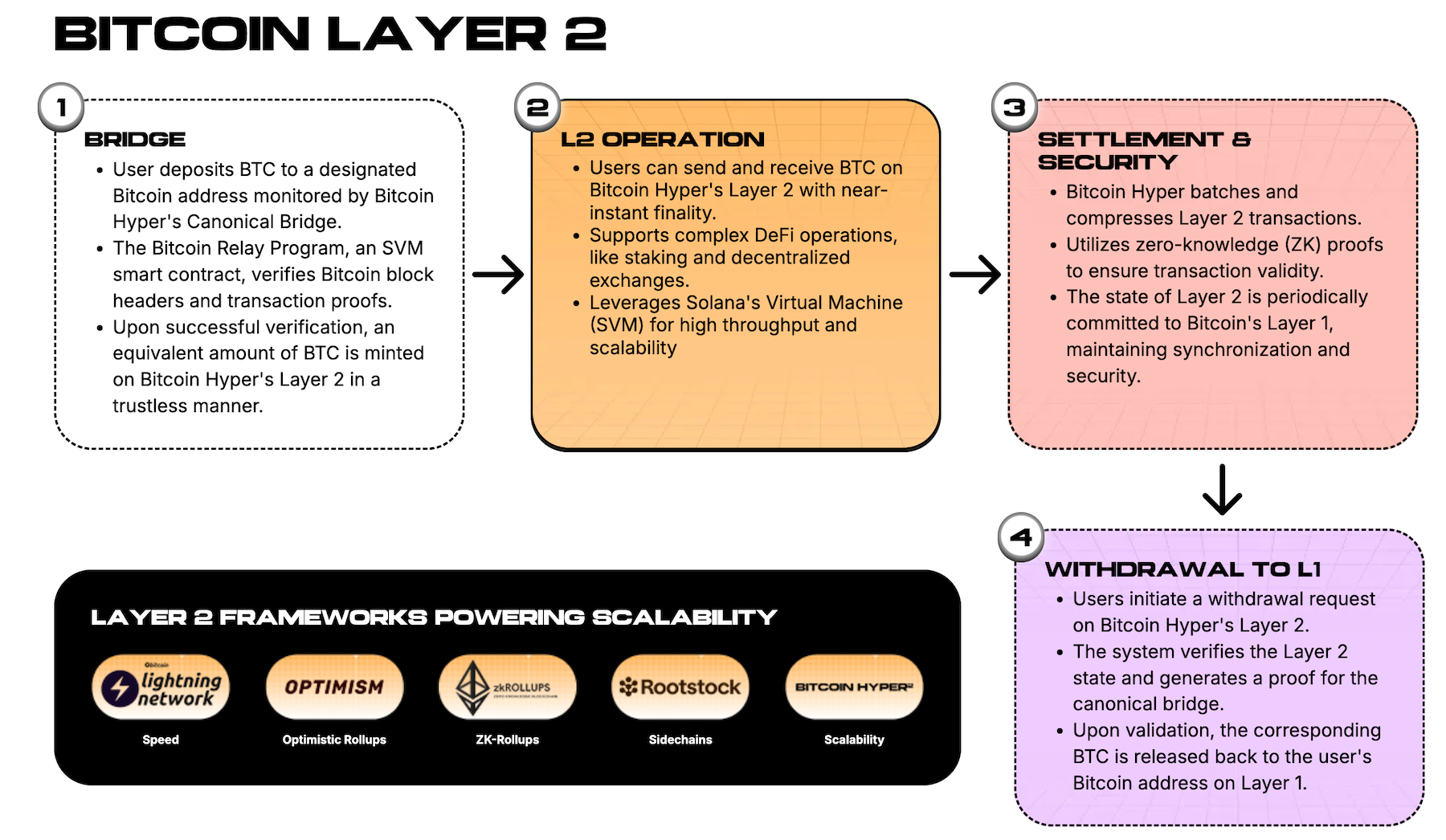 How $HYPER works.