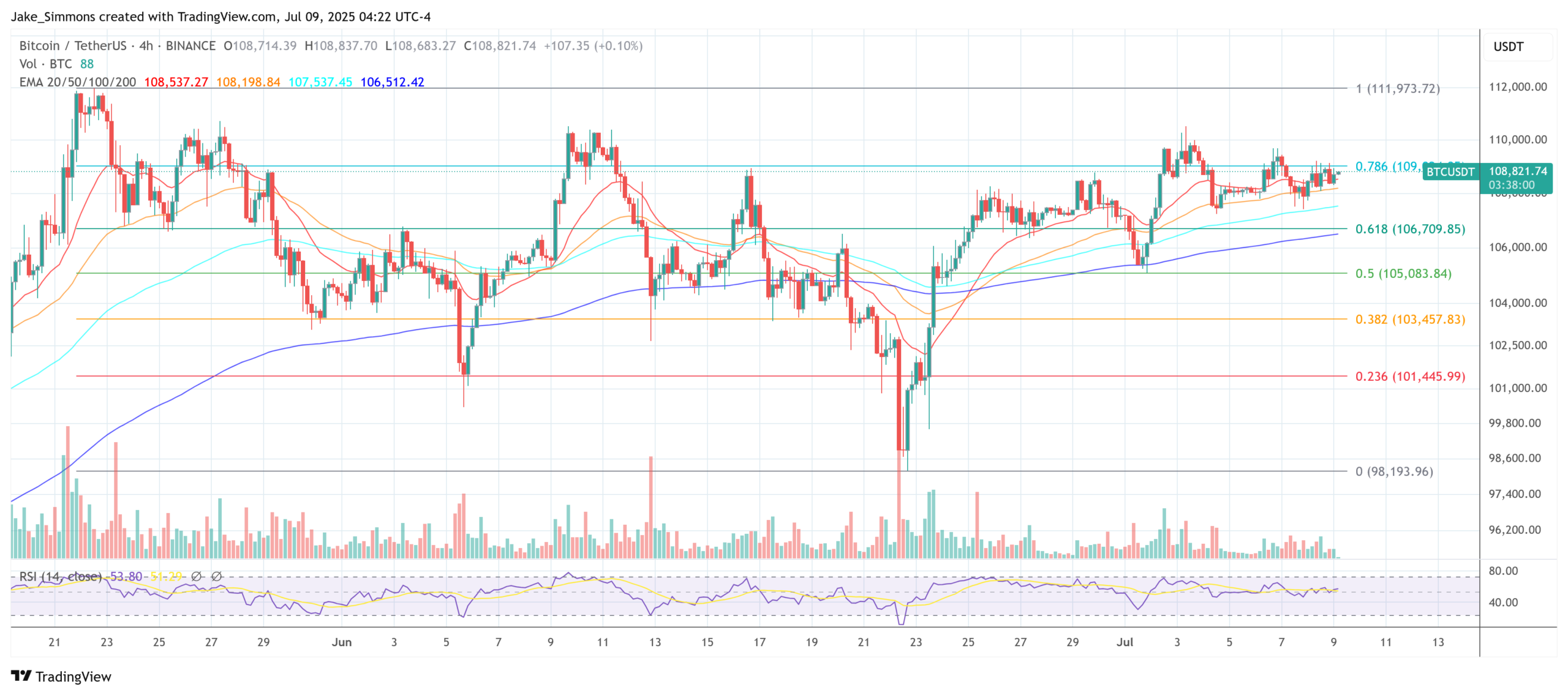 Bitcoin price