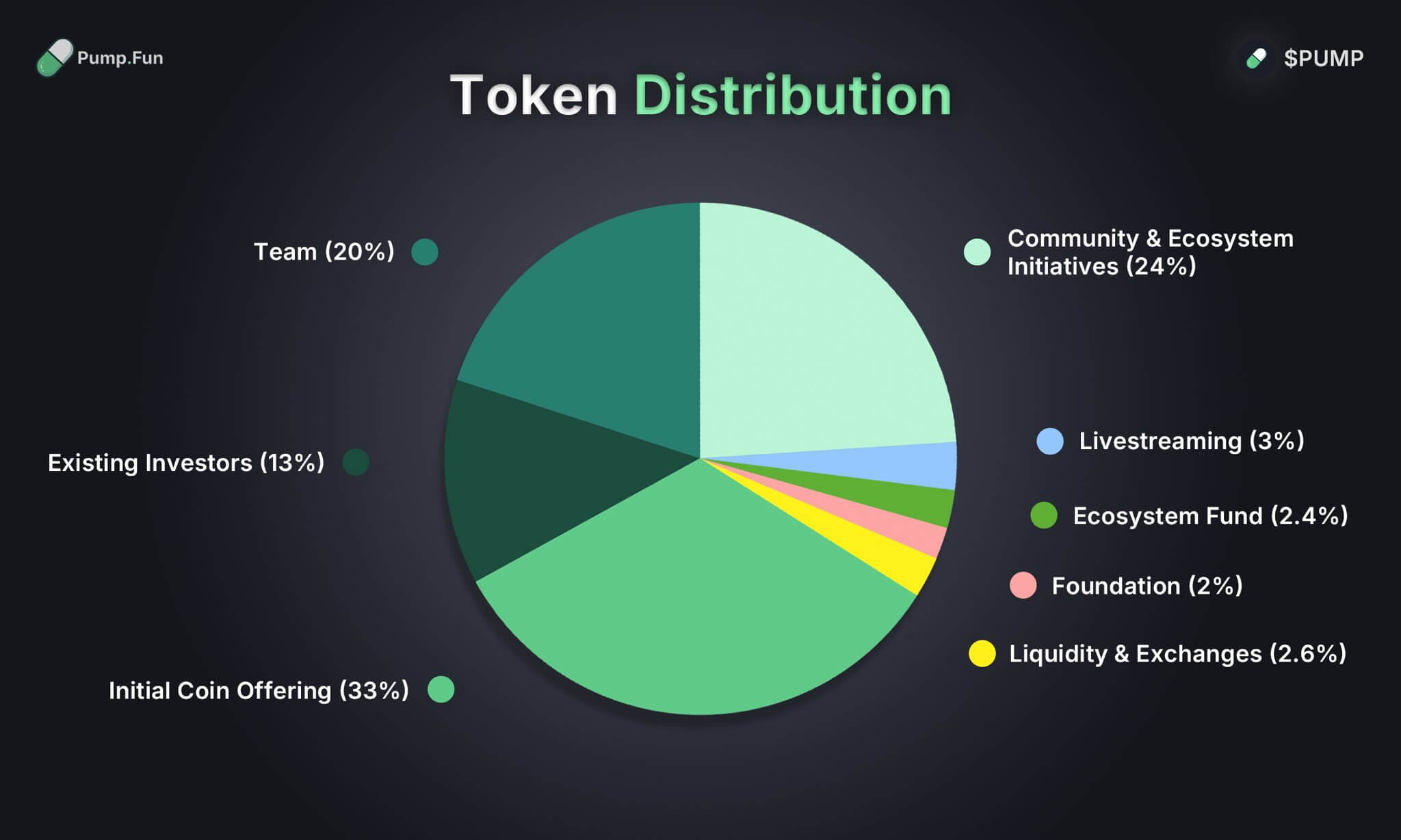 Pump.Fun's PUMP Tokenomics