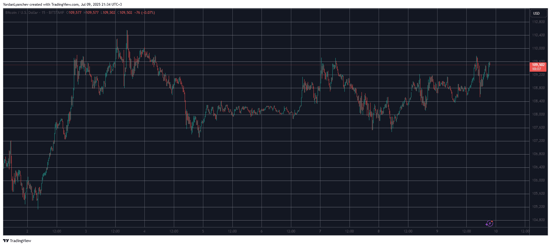 BTCUSD. Source: TradingView
