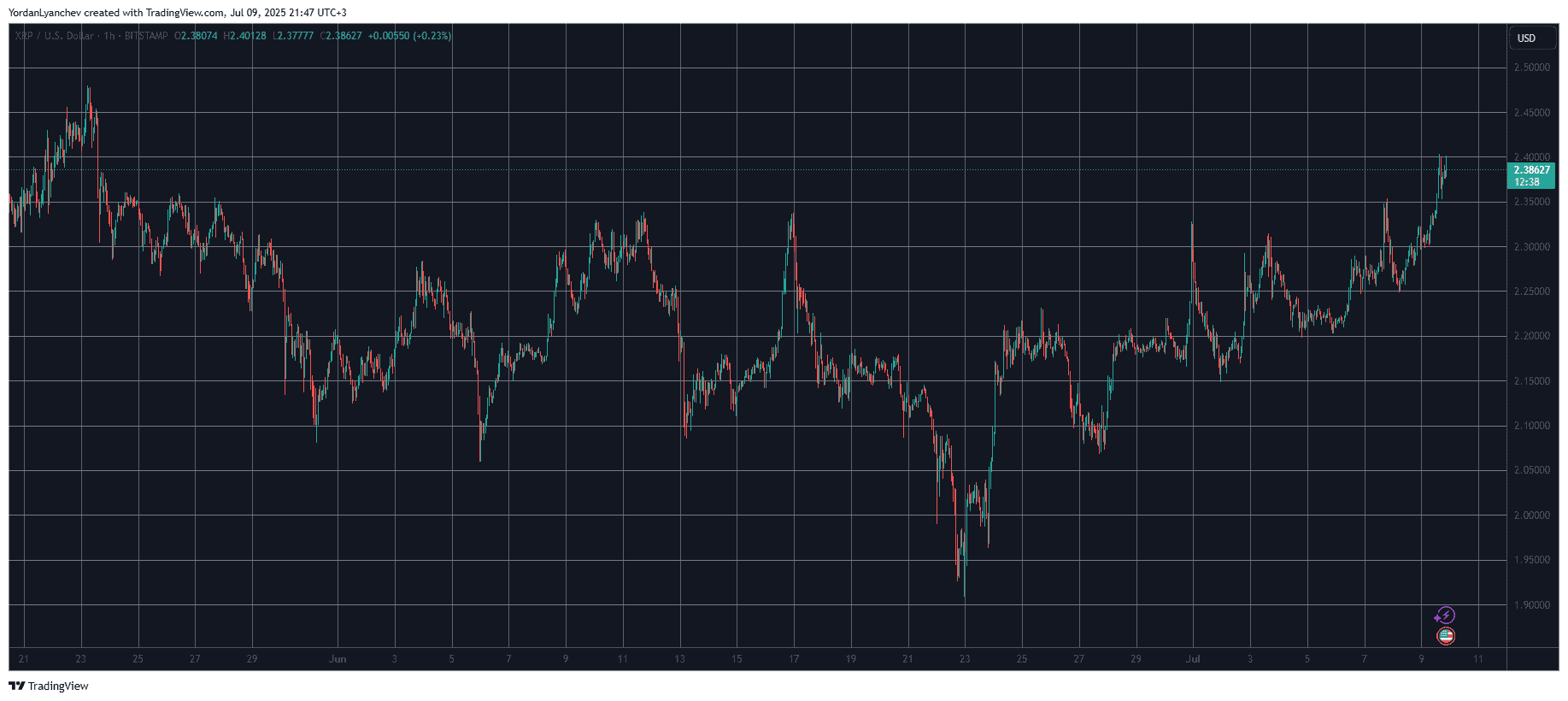 XRPUSD. Source: TradingView