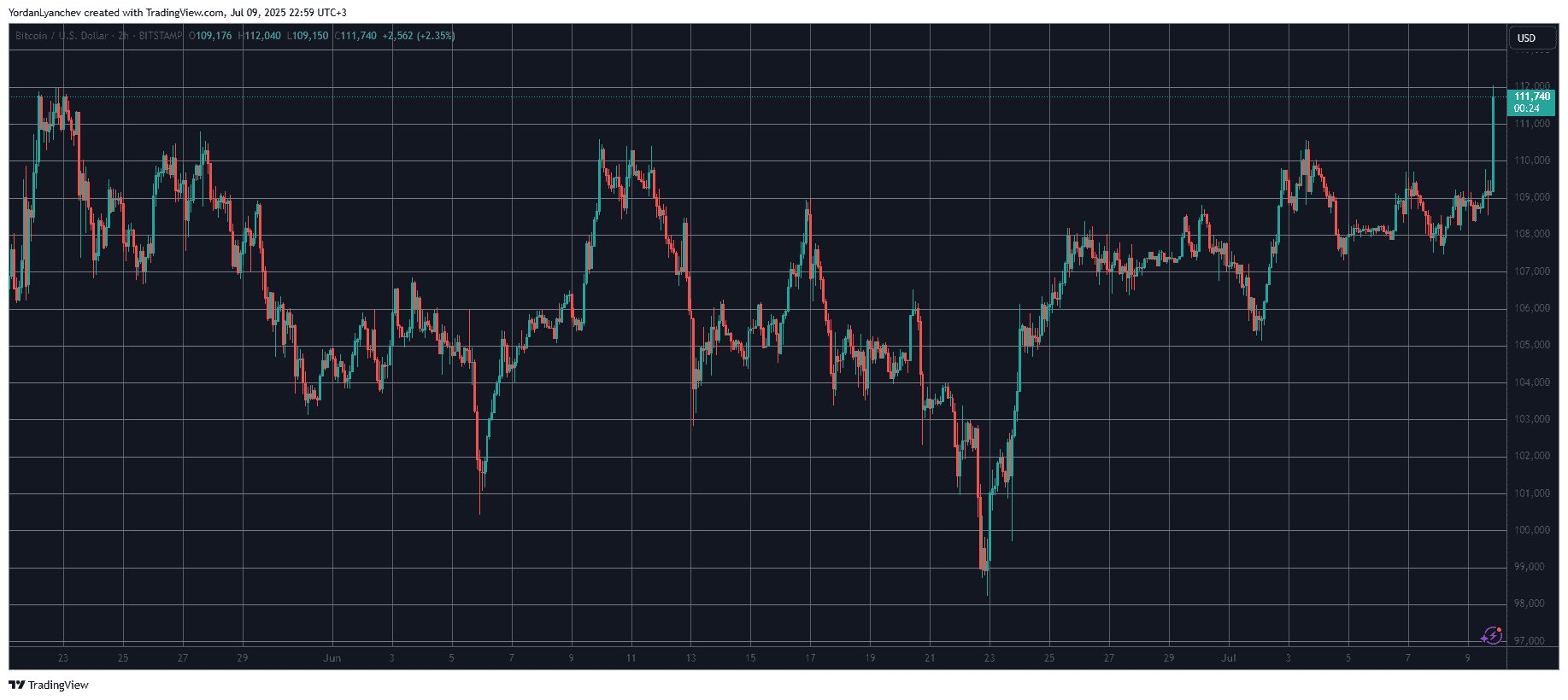 BTCUSD. Source: TradingView