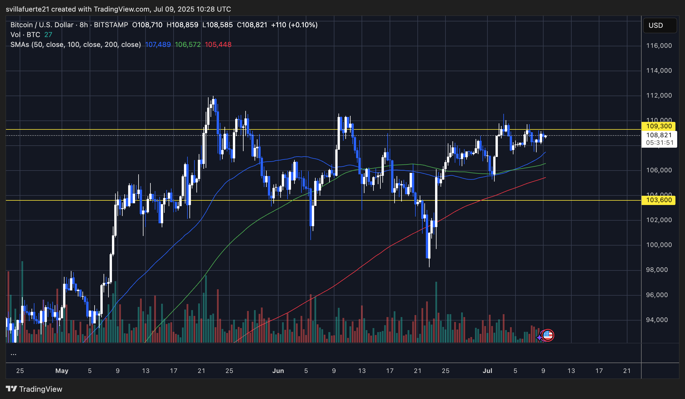 BTC consolidates in a tight range below resistance | Source: BTCUSDT chart on TradingView