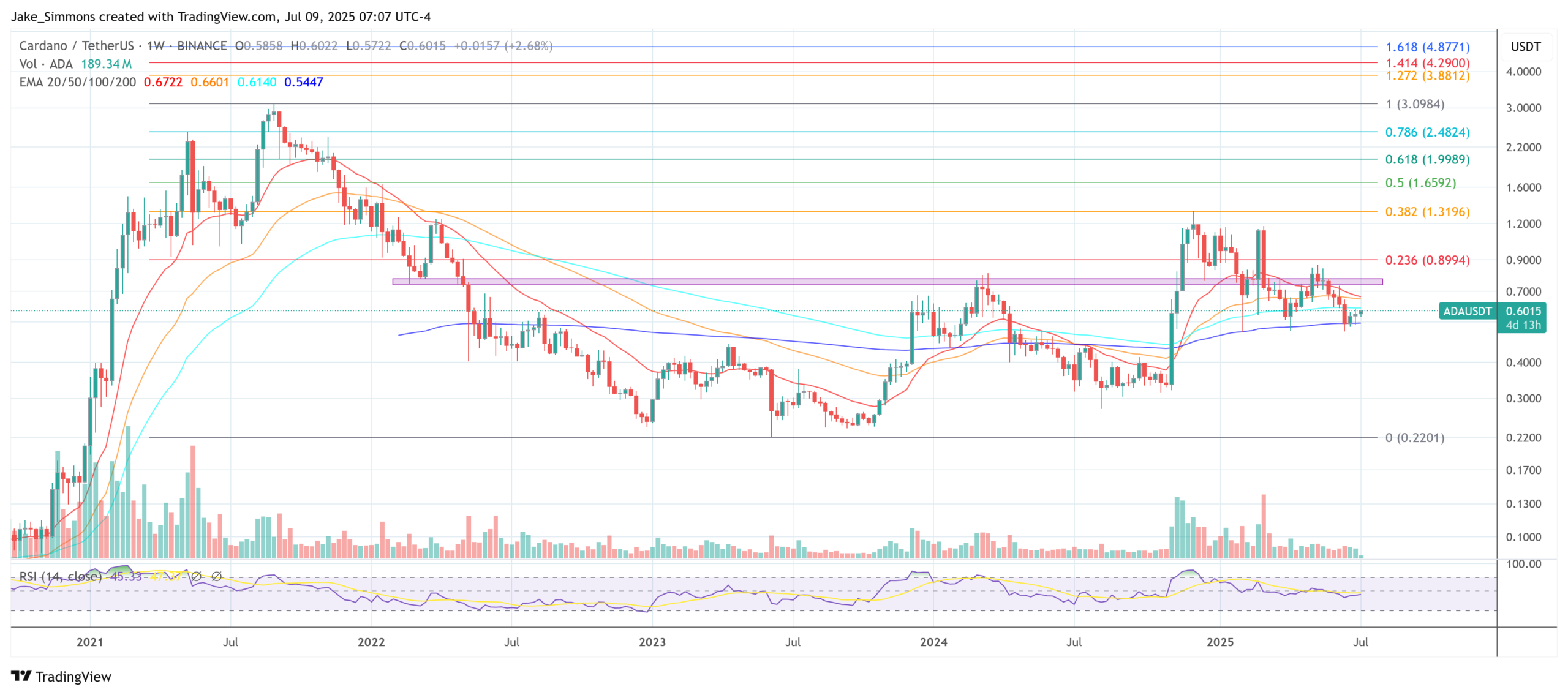 Cardano price