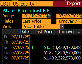 Bitcoin Hits New All Time High at $112,000 As Corporations Buy Record Amounts of BTC 1 IBIT US Equity