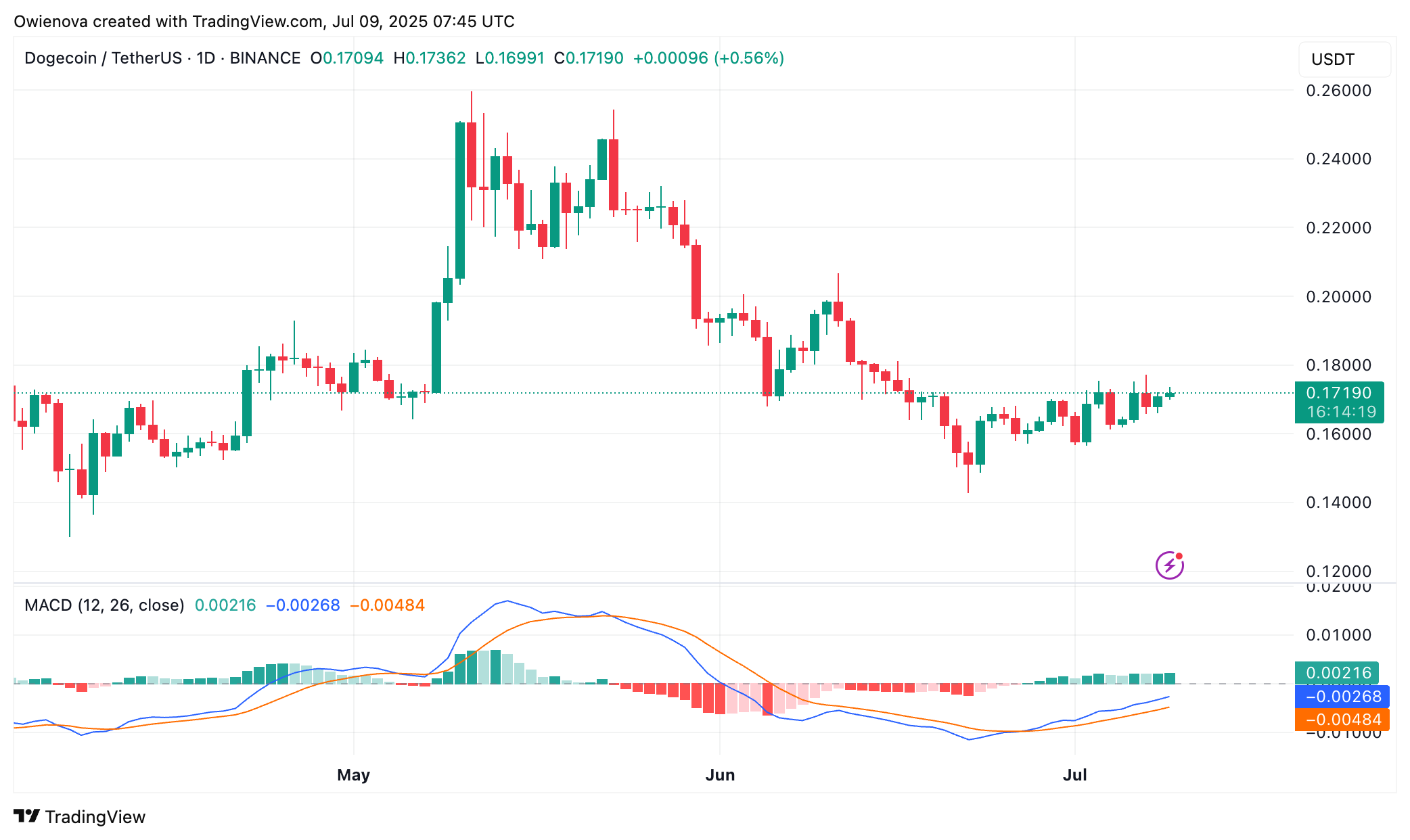 Dogecoin