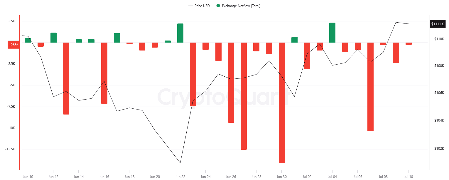 BTC Exchange Netflow