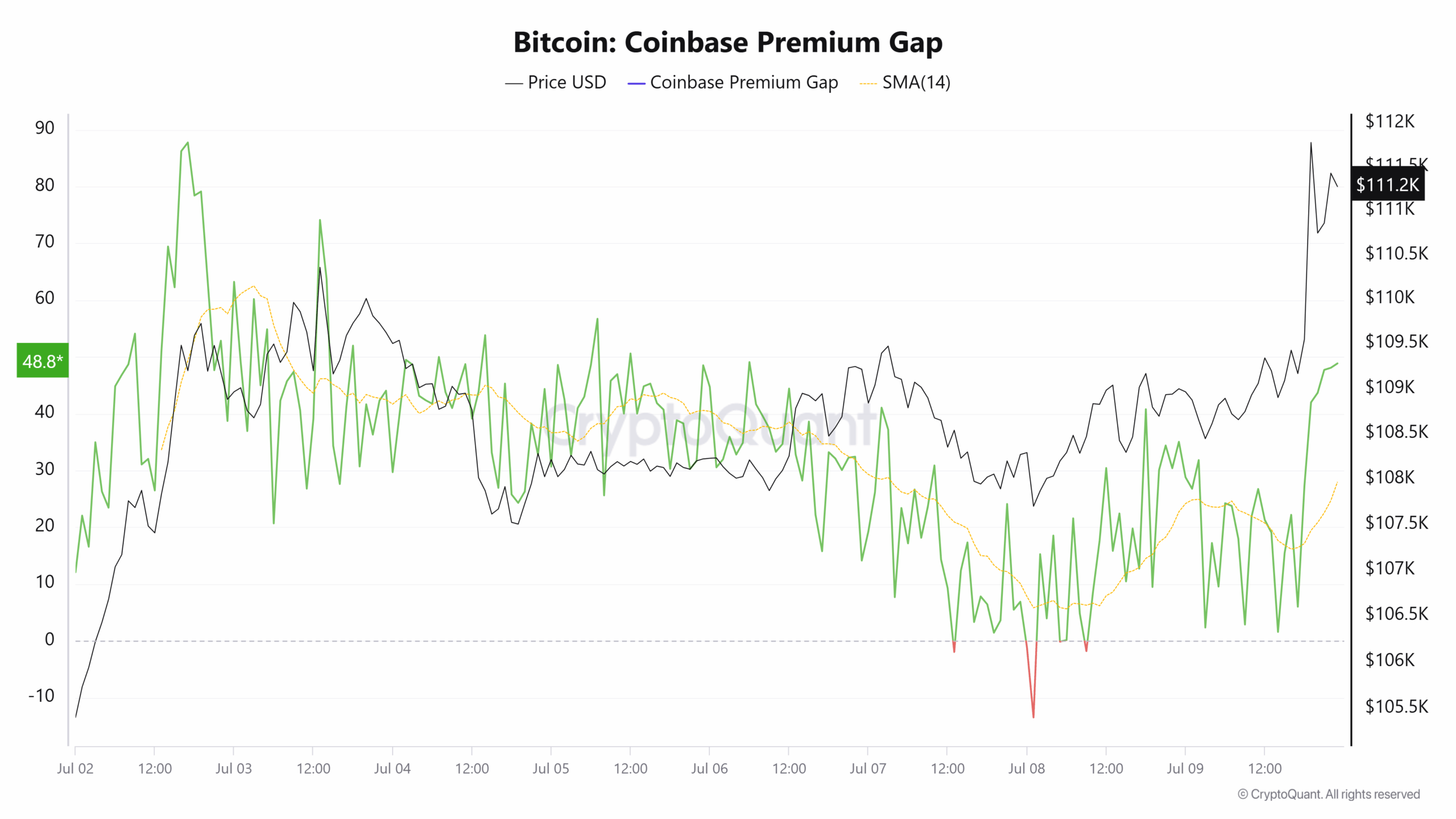 Bitcoin Coinbase Premium