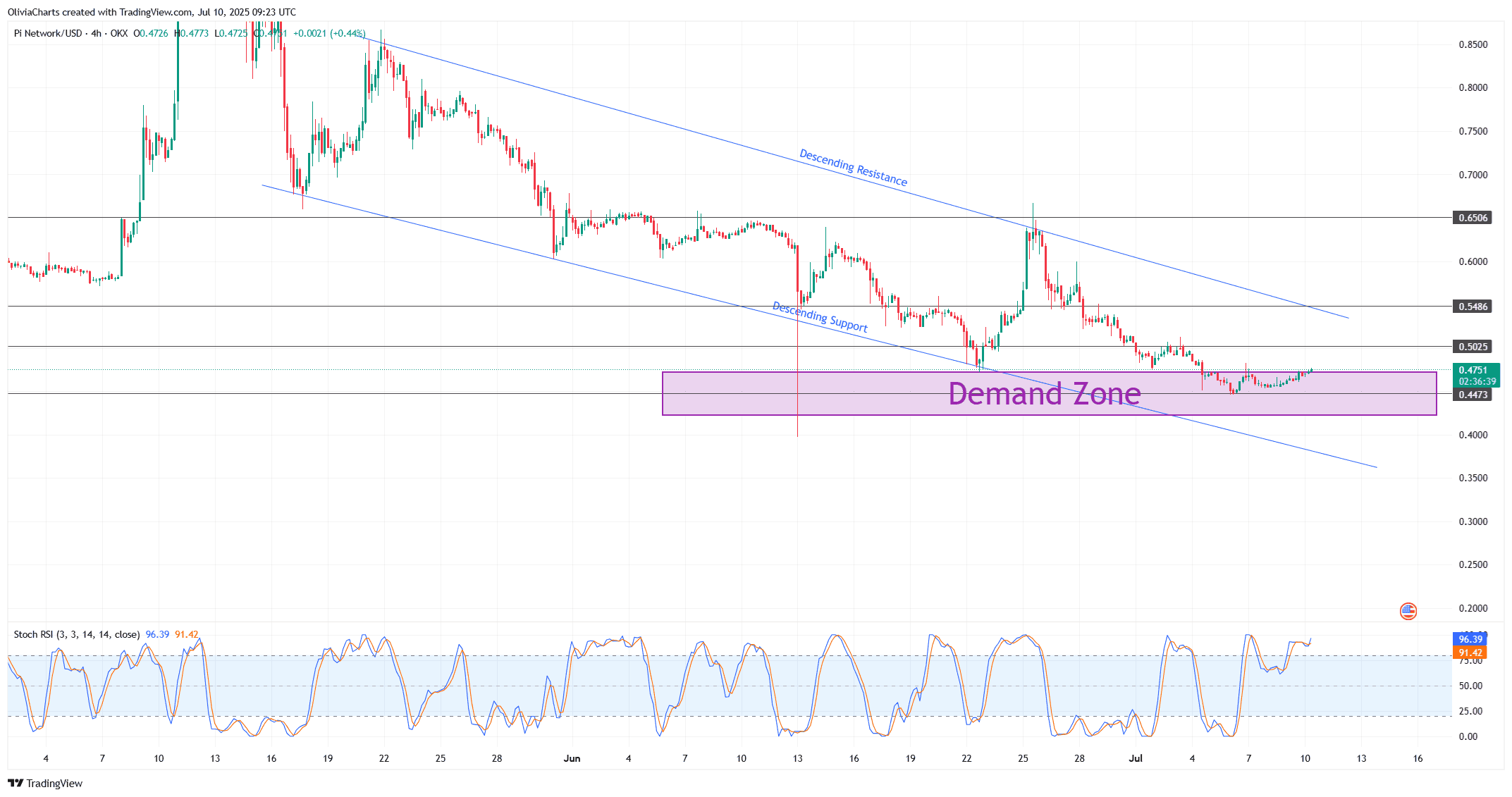 PI price chart