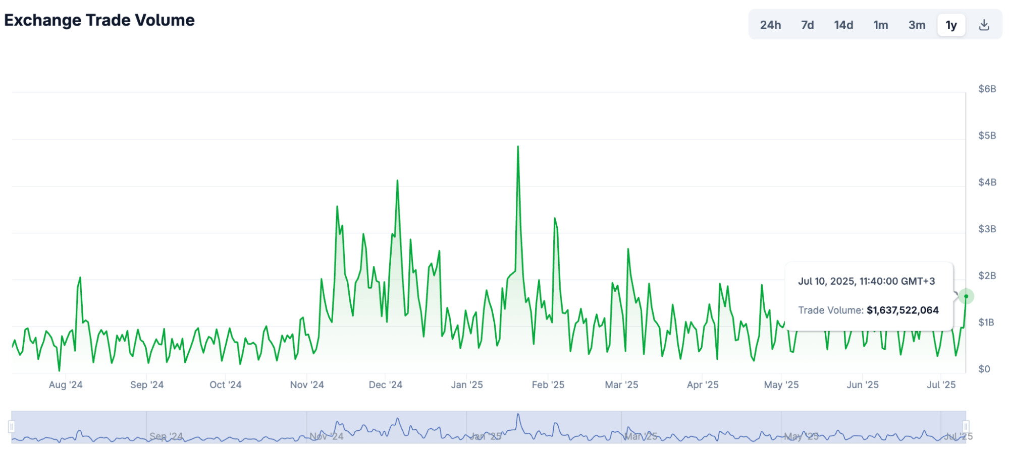 Kraken exchange trade volume graph over the past year on CoinGecko.